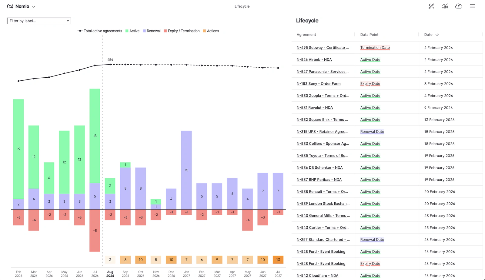 The Nomio lifecycle report with no filter applied, showing 454 active agreements on a timeline of contracts starting, renewing, and ending