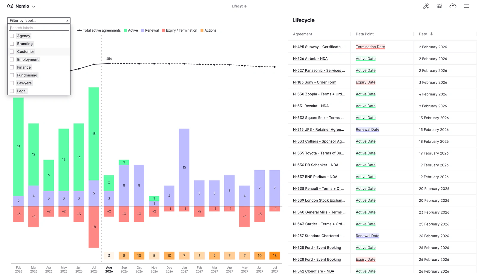 The label filter open on the lifecycle report, listing contract types including Agency, Branding, Customer, Employment, Finance, Fundraising, Lawyers, and Legal