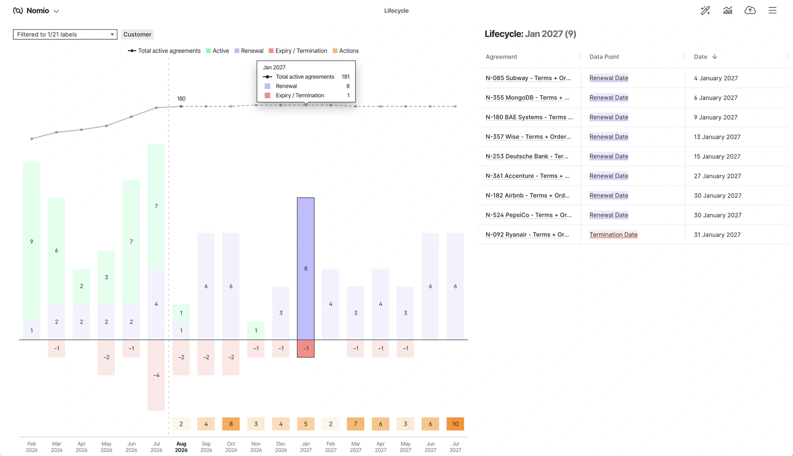 The lifecycle report filtered to customer contracts, with the January 2027 bar selected to show 8 renewals and 1 termination against 180 active agreements