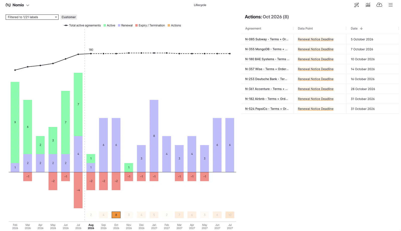 Contract actions for October 2026 on customer contracts, listing 8 renewal notice deadlines with the agreement name and date for each