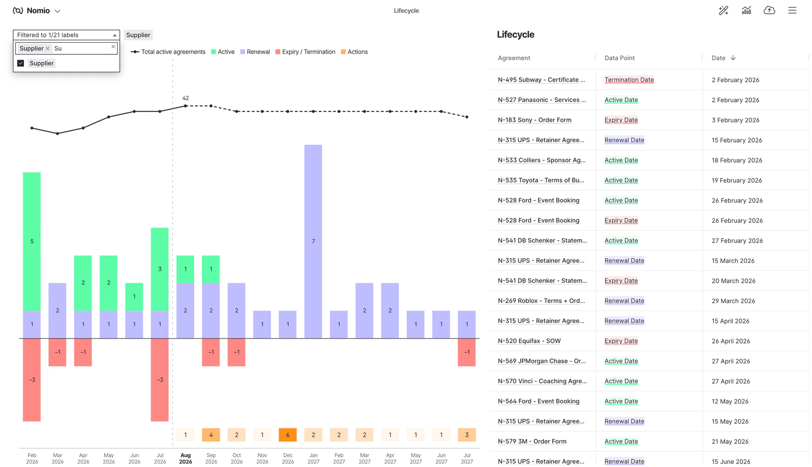 The supplier label being applied to the lifecycle report, narrowing the view from 454 to 42 active agreements