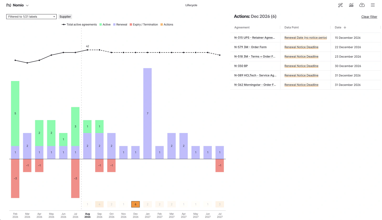 Contract actions for December 2026 on supplier contracts, listing 6 renewal notice deadlines including one renewal date with no notice period