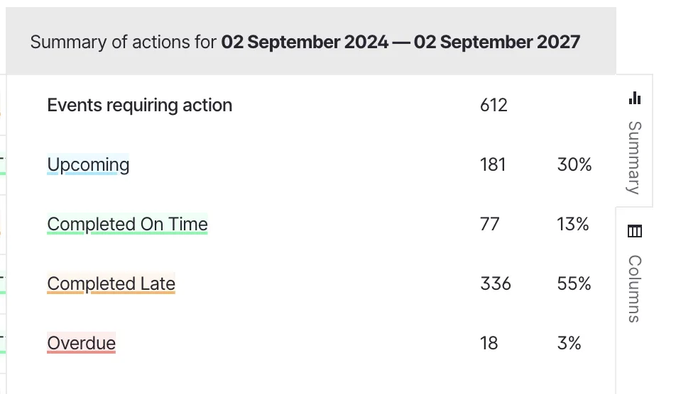 The Summary tab for a three-year period: 612 events requiring action, of which 181 are upcoming, 77 completed on time, 336 completed late, and 18 overdue