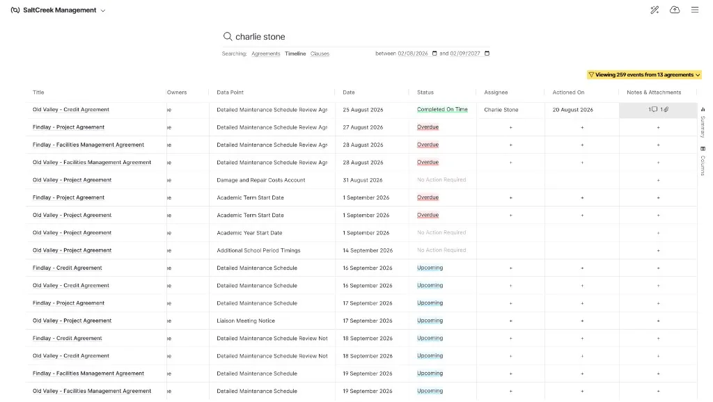 The Action Timeline grid listing 259 events from 13 agreements with each one’s data point, date, status, assignee, and actioned-on date
