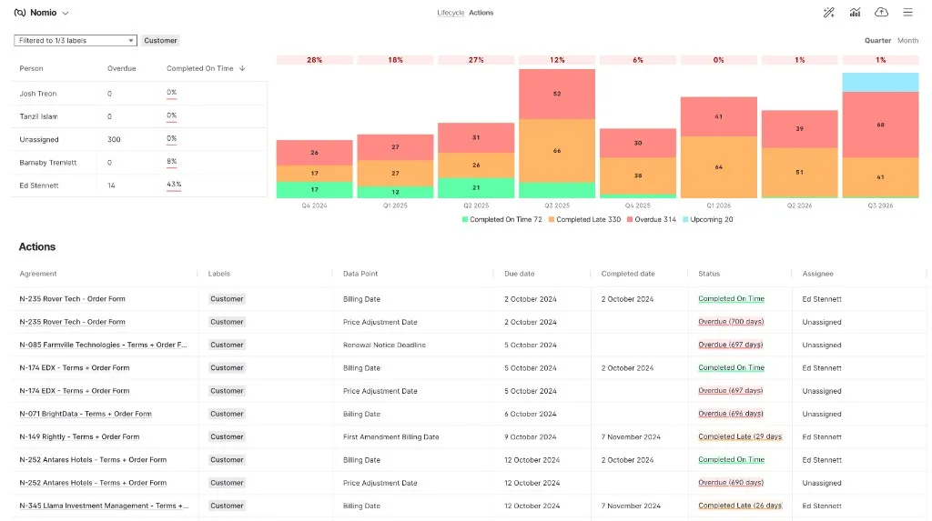 The Actions Report: a table of people with their overdue count and on-time percentage beside a bar chart of actions completed on time, completed late, overdue, and upcoming by quarter, with the Actions grid beneath