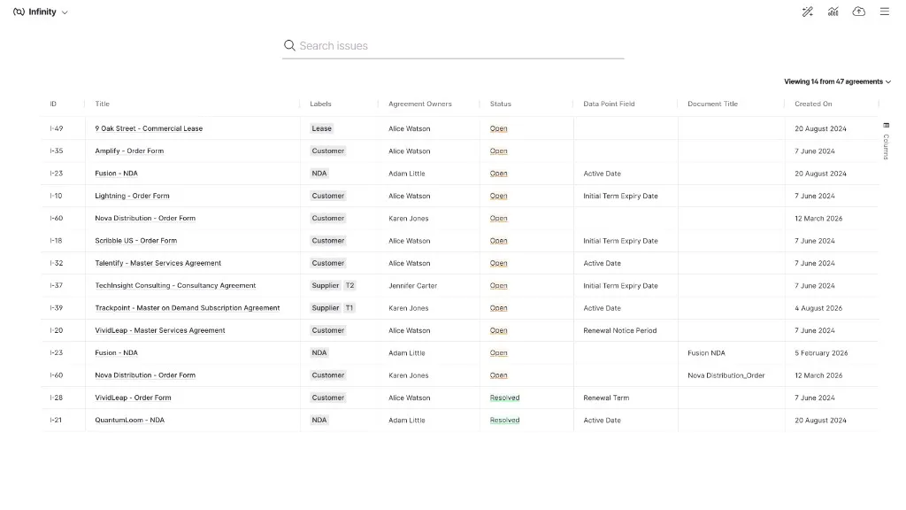 A grid of open and resolved questions across 47 agreements, showing the agreement, its owner, the status, the data point field concerned, and when each was raised