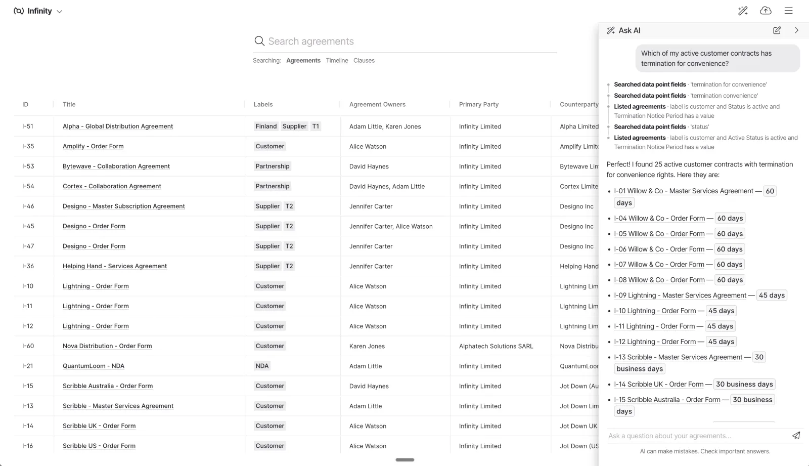 The Ask AI panel open beside the Agreement Grid, listing 25 active customer contracts with termination for convenience and the notice period for each