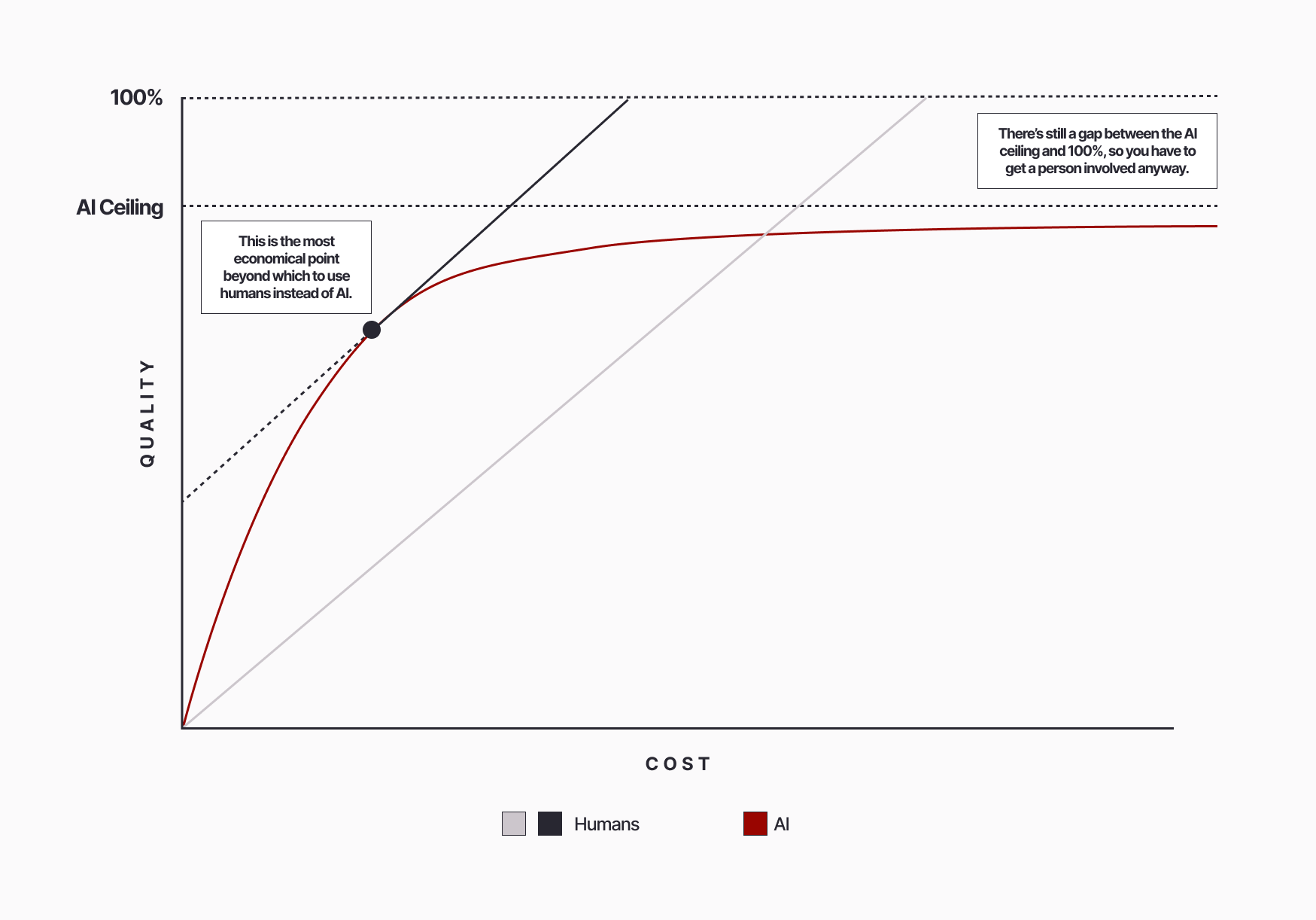 AI vs human cost efficiency curve
