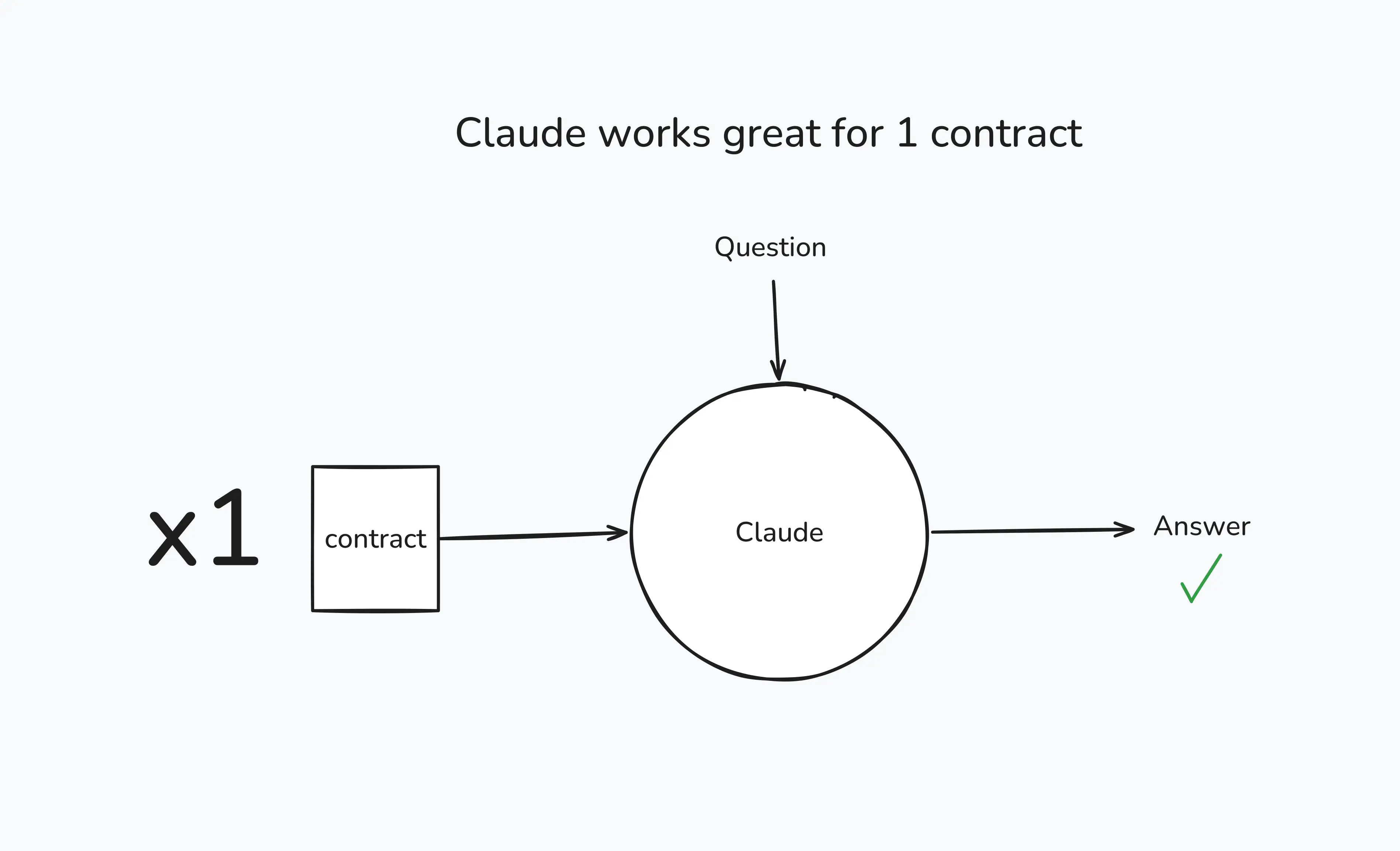 Claude works great for 1 contract Claude works great for 1 contract