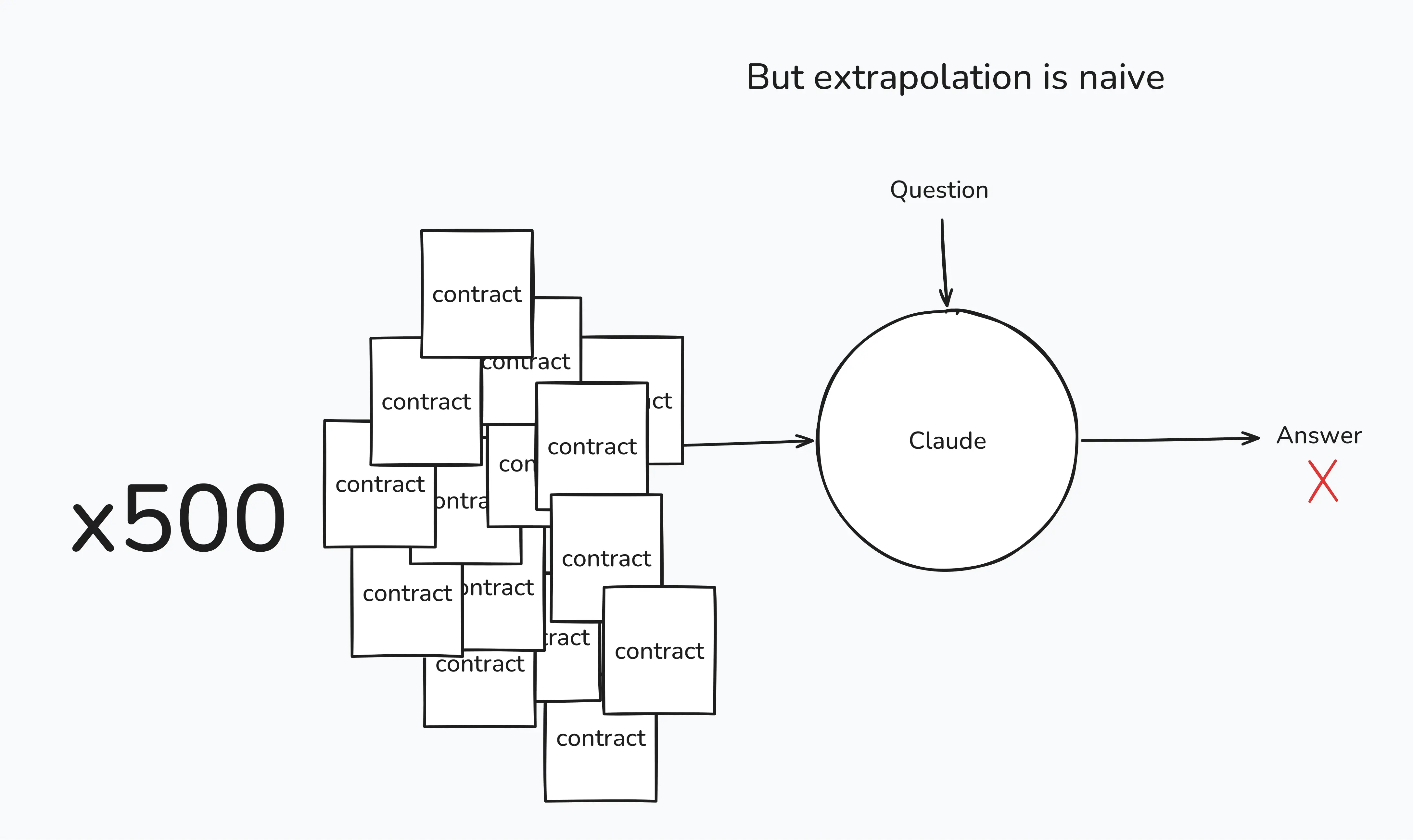 But extrapolation is naive But extrapolation is naive