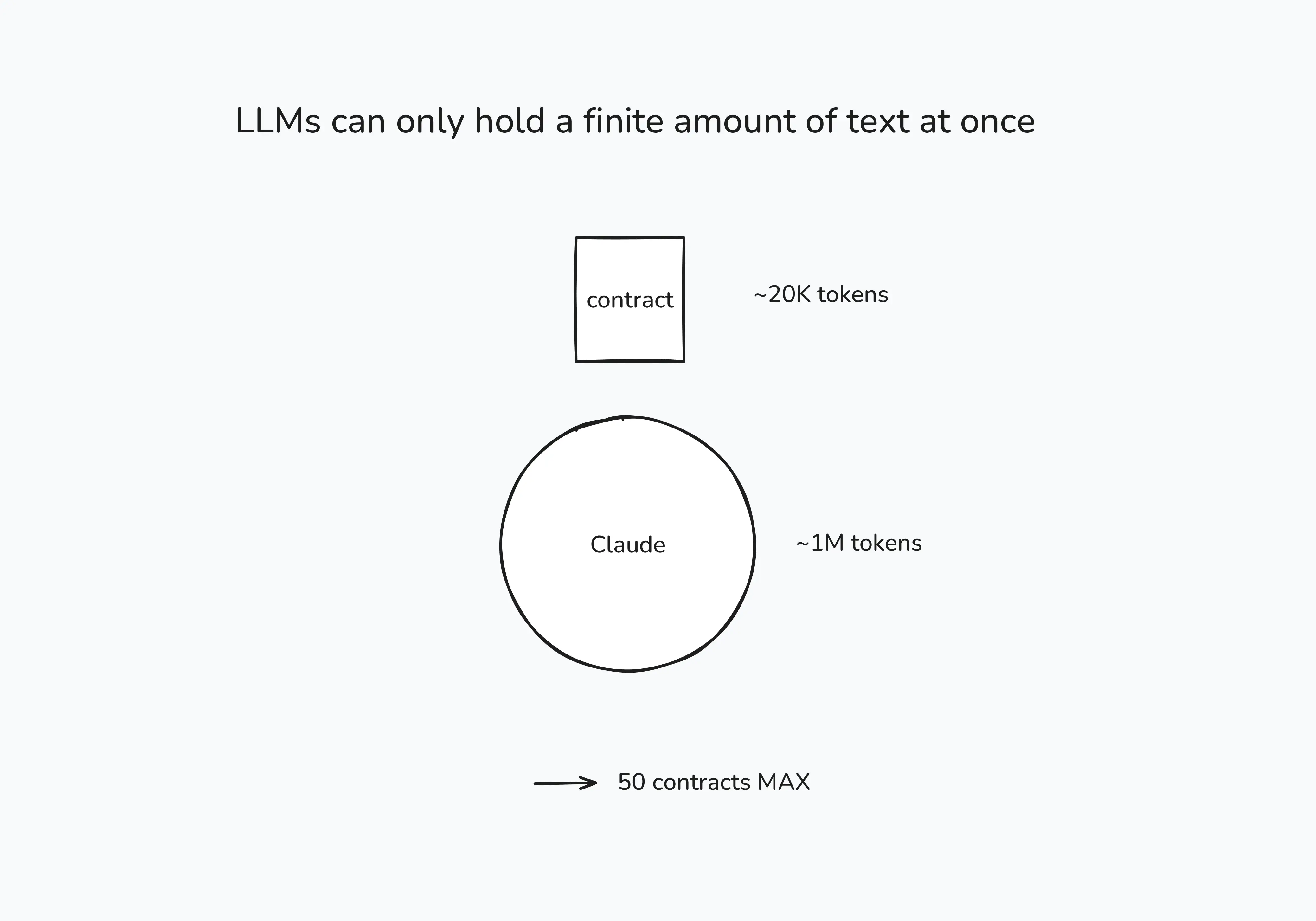 LLMs can only hold a finite amount of text at once LLMs can only hold a finite amount of text at once