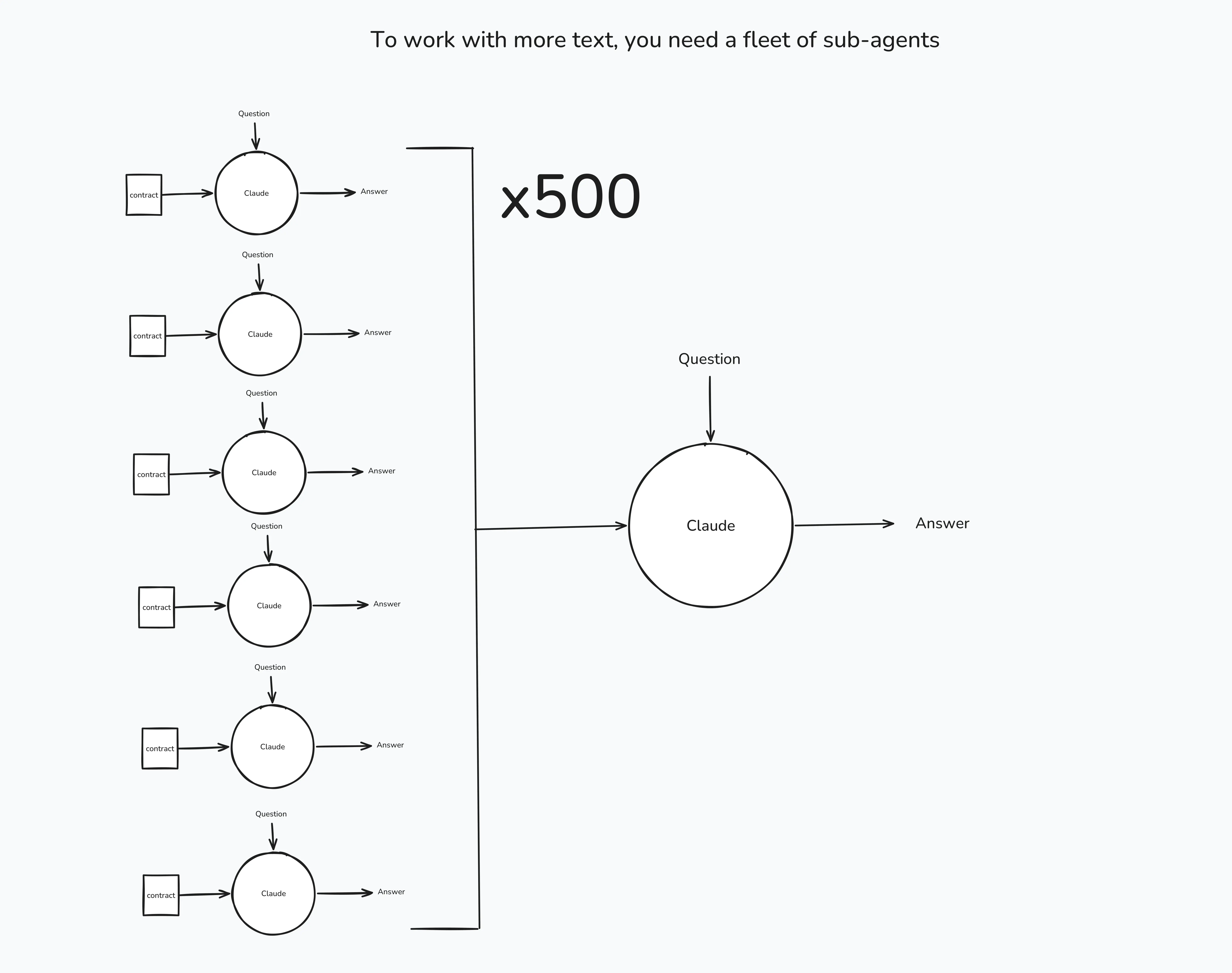 To work with more text, you need a fleet of sub-agents To work with more text, you need a fleet of sub-agents