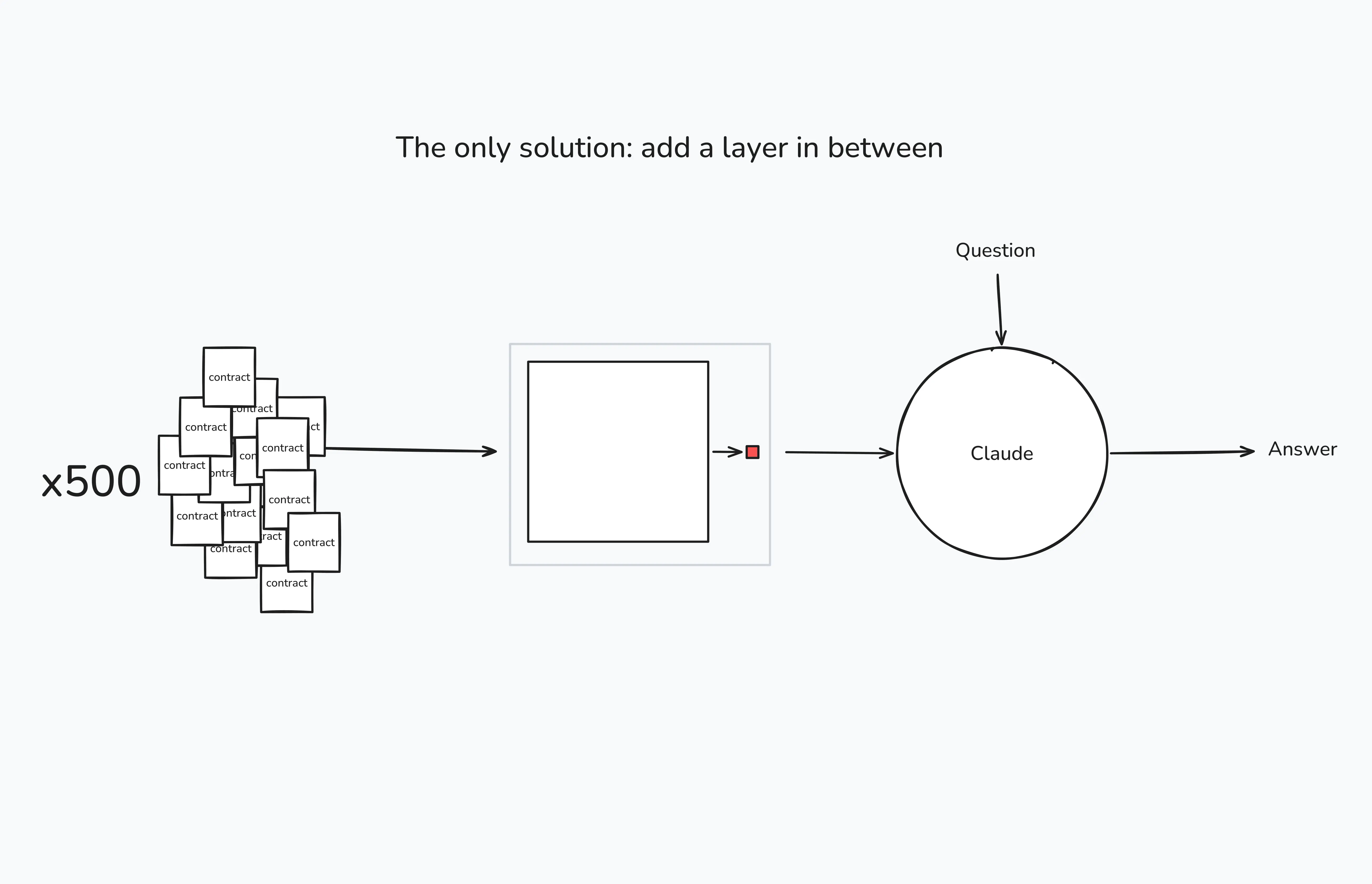 The only solution: add a layer in between The only solution: add a layer in between