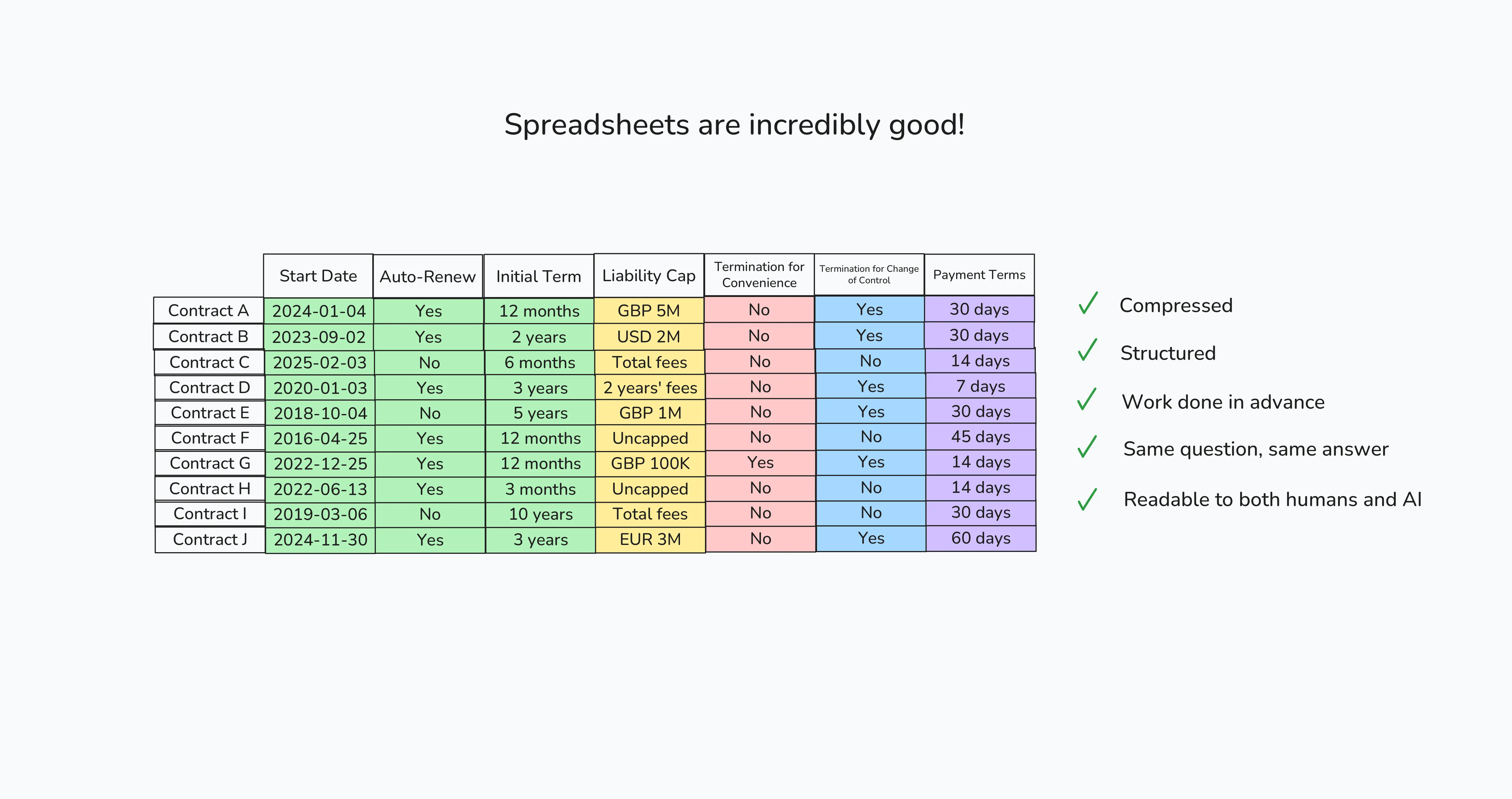 Spreadsheets are incredibly good Spreadsheets are incredibly good