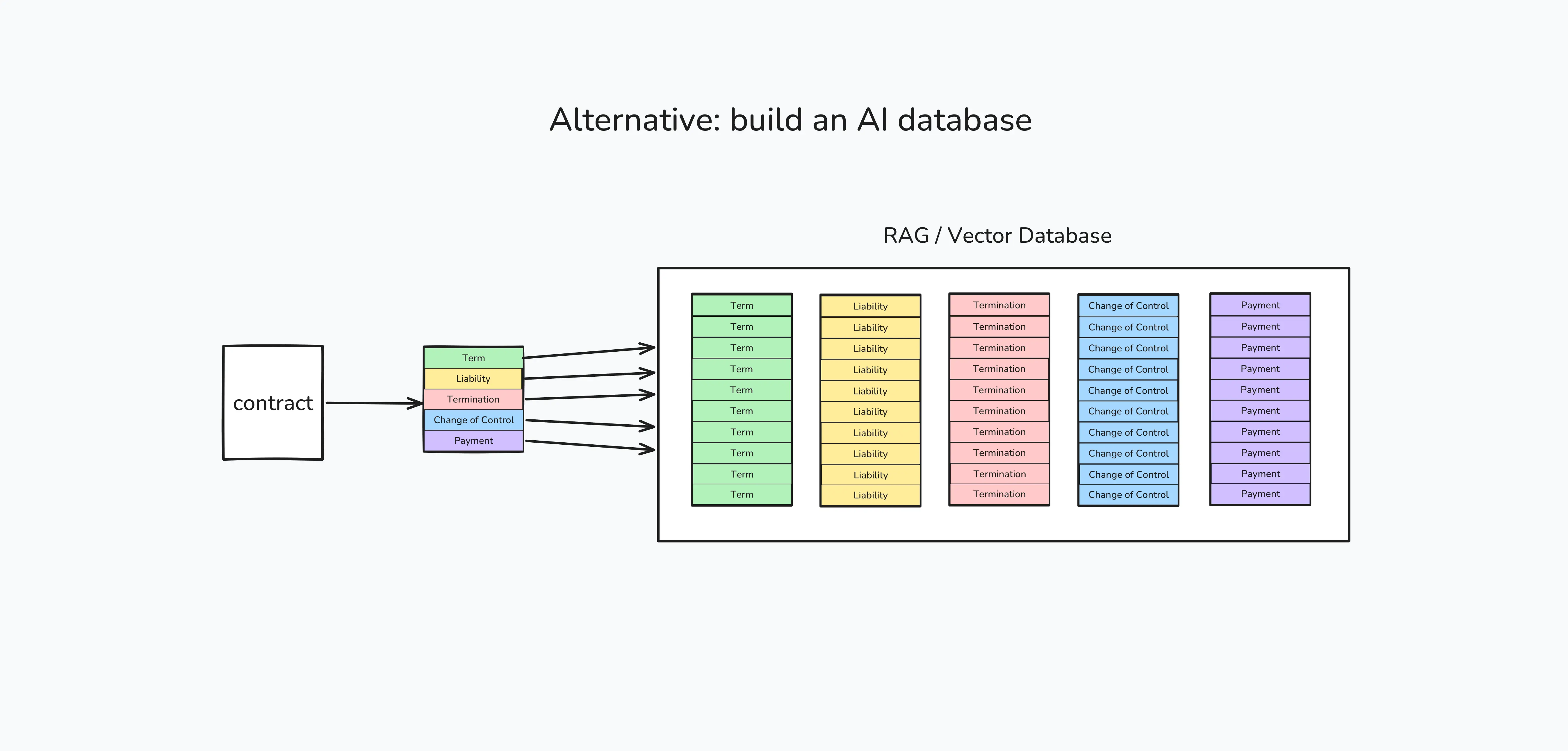 Alternative: build an AI database Alternative: build an AI database