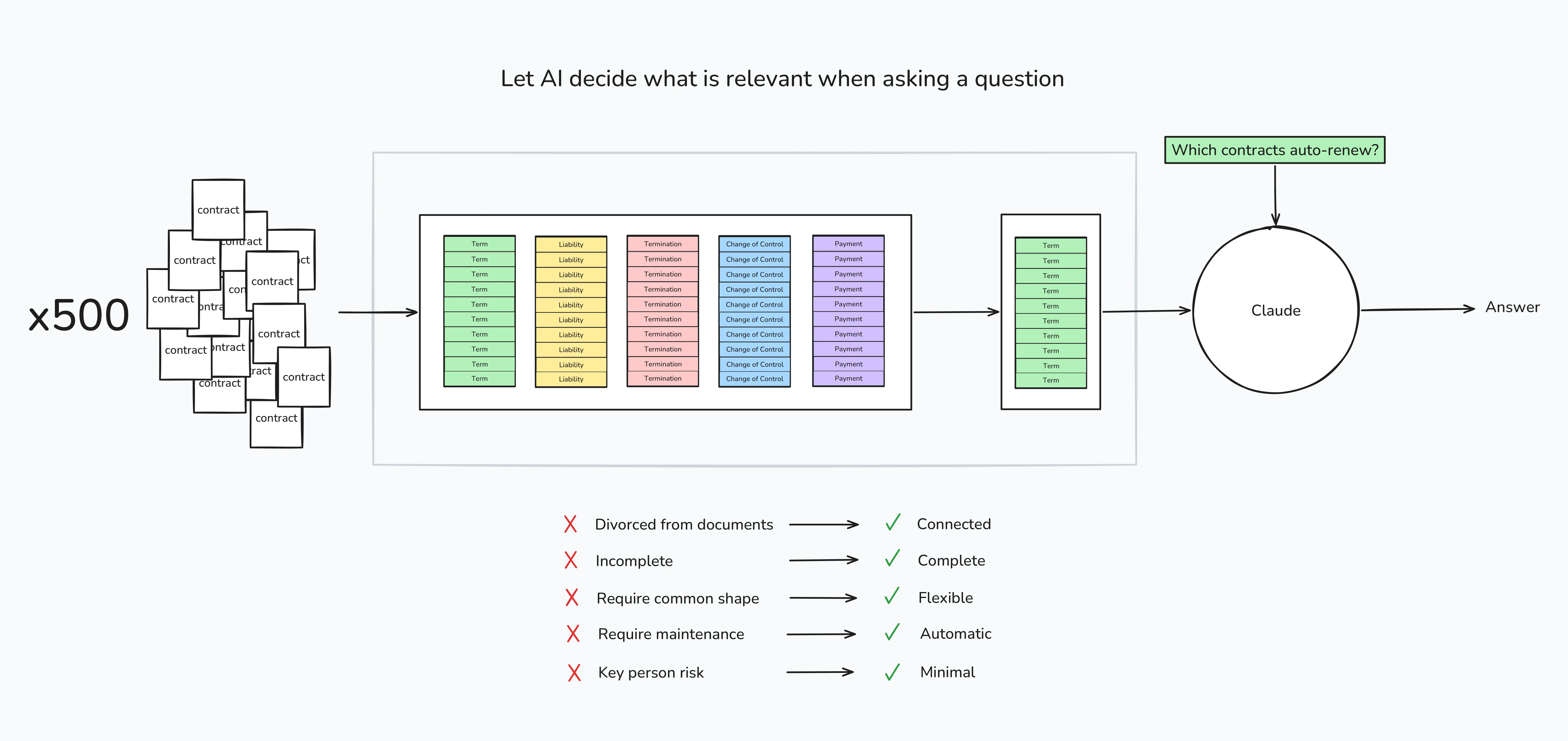 Let AI decide what is relevant when asking a question Let AI decide what is relevant when asking a question