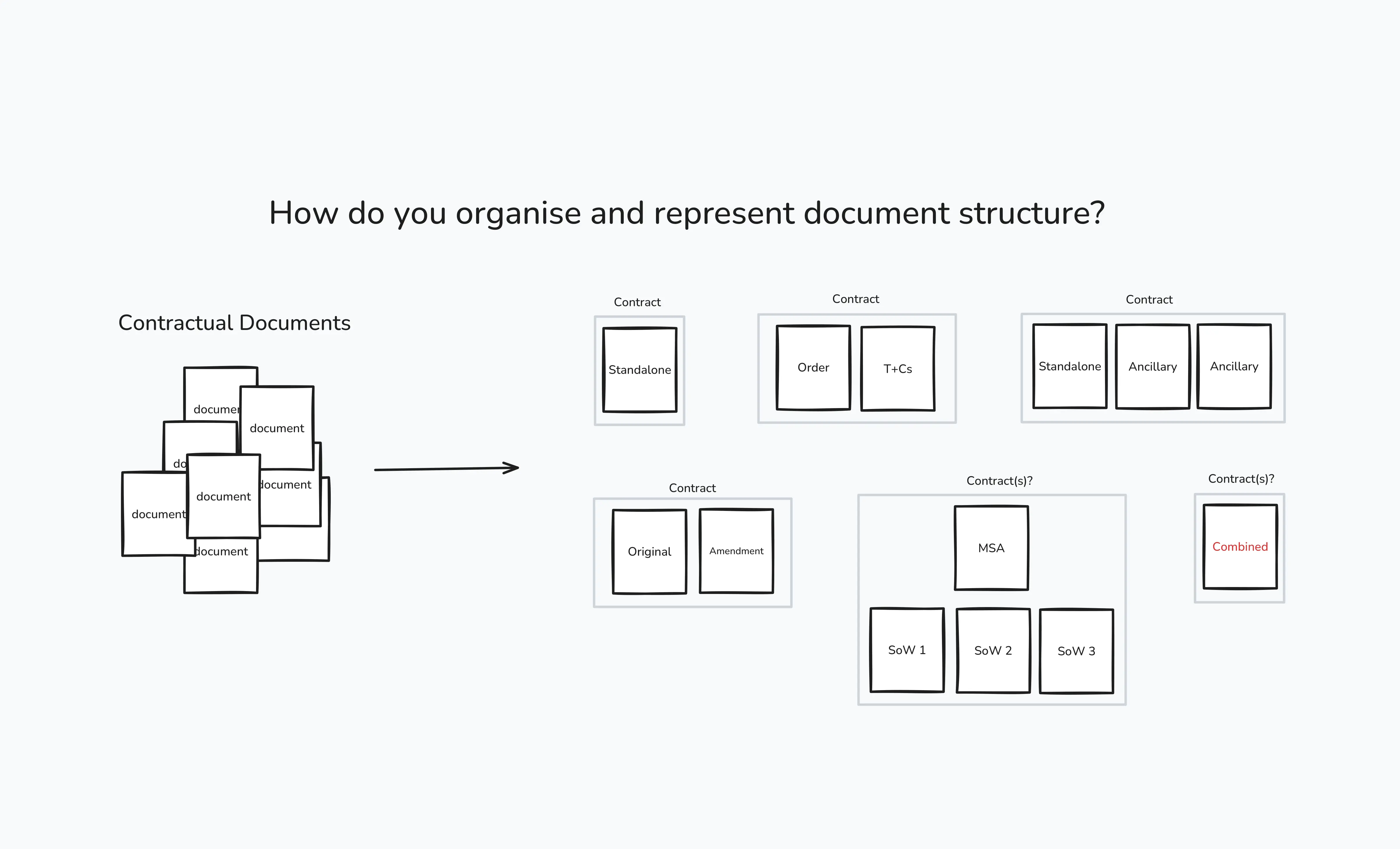 How do you organise and represent document structure? How do you organise and represent document structure?