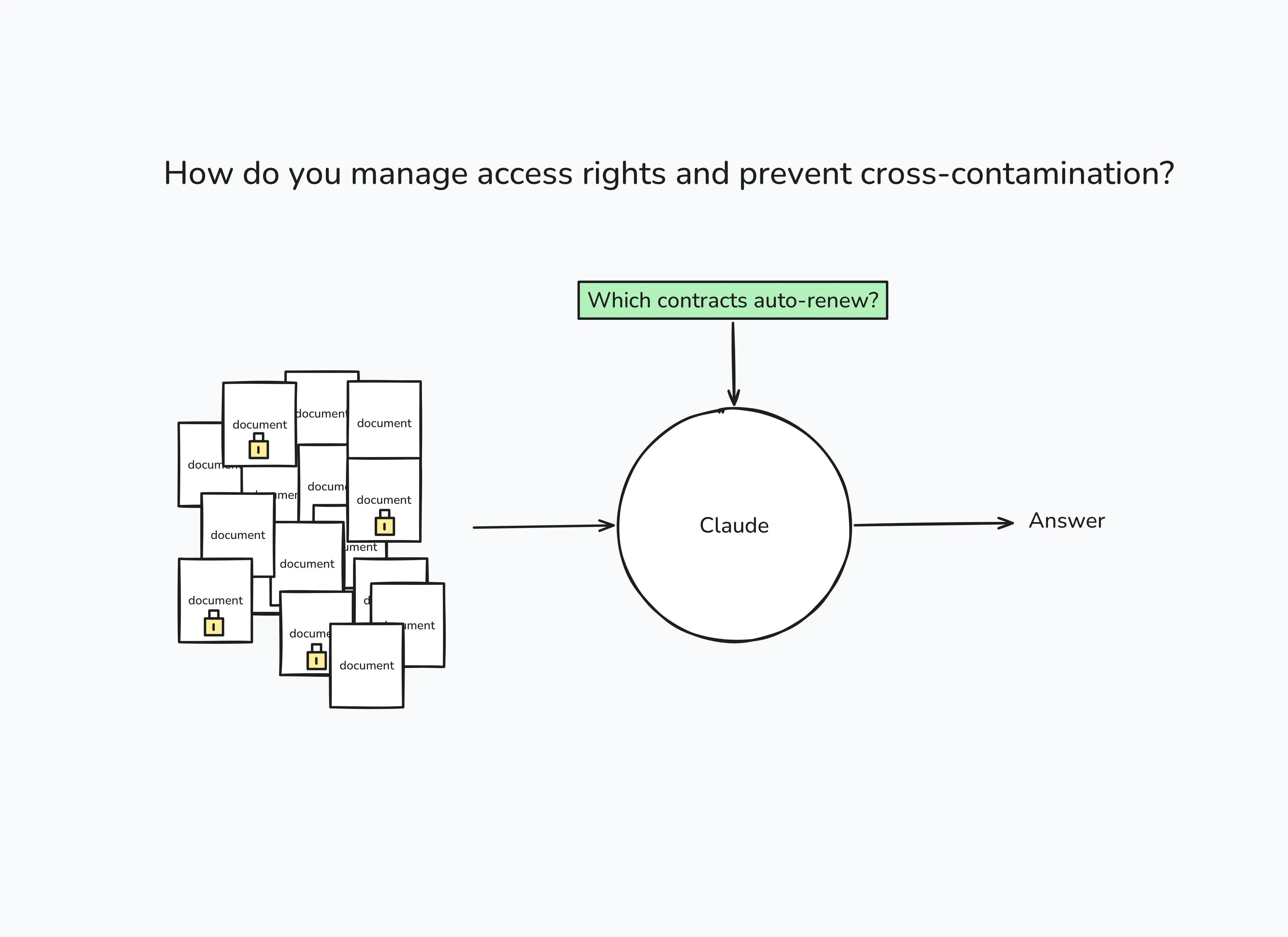 How do you manage access rights and prevent cross-contamination? How do you manage access rights and prevent cross-contamination?