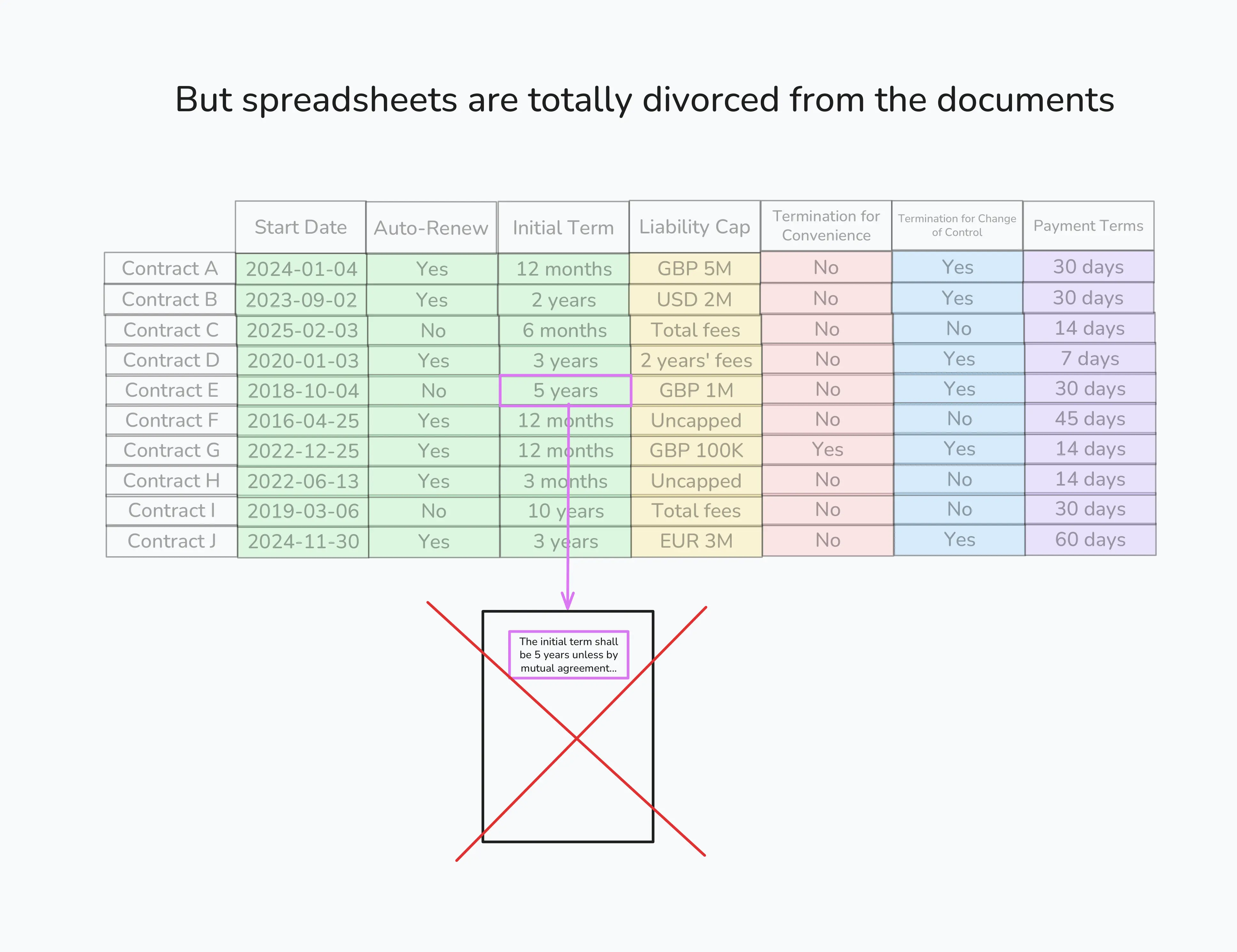 Spreadsheets are totally divorces from the documents Spreadsheets are totally divorces from the documents