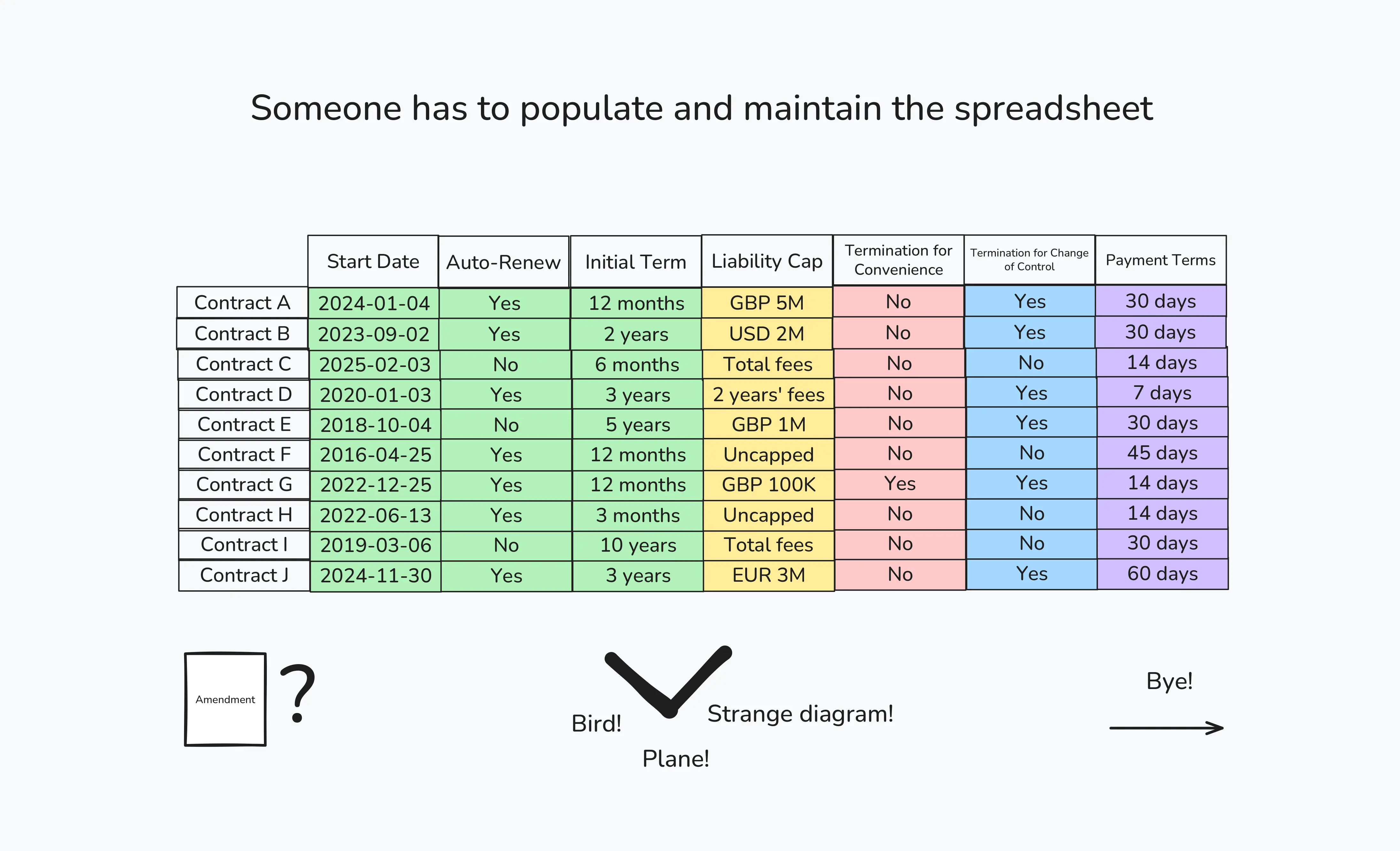 Someone has to populate and maintain the spreadsheet Someone has to populate and maintain the spreadsheet
