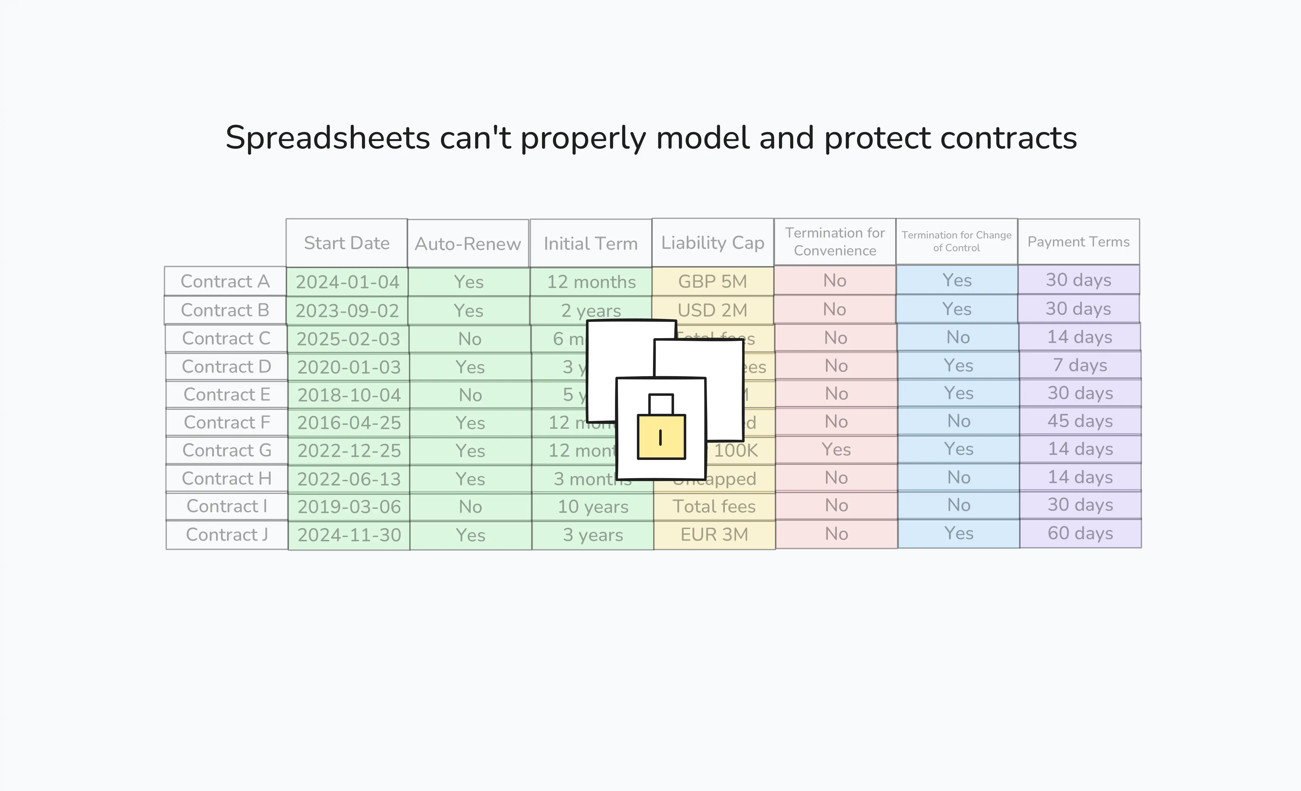 Spreadsheets can't properly model and protect contracts Spreadsheets can't properly model and protect contracts