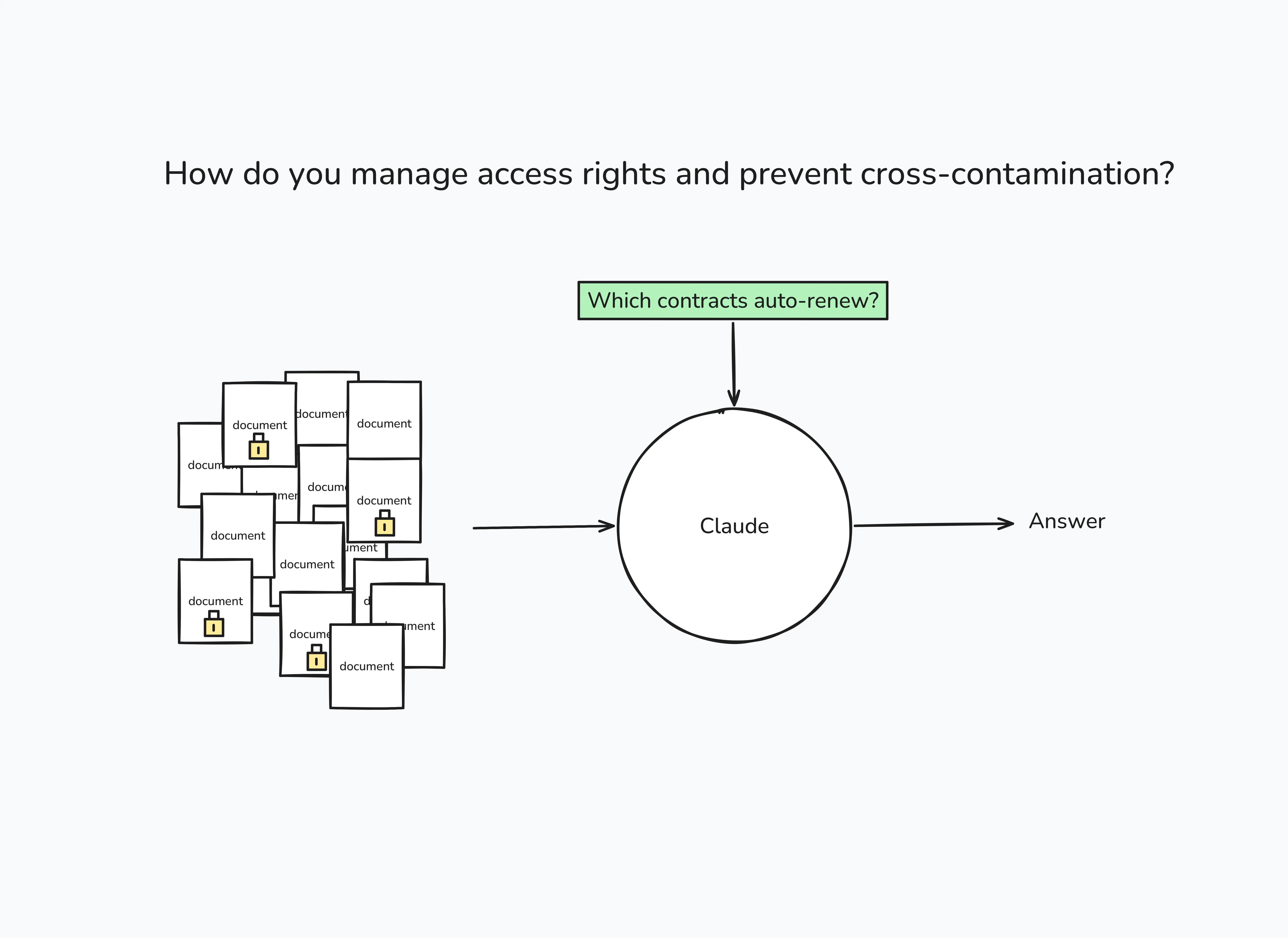 How do you manage access rights and prevent cross contamination? How do you manage access rights and prevent cross contamination?