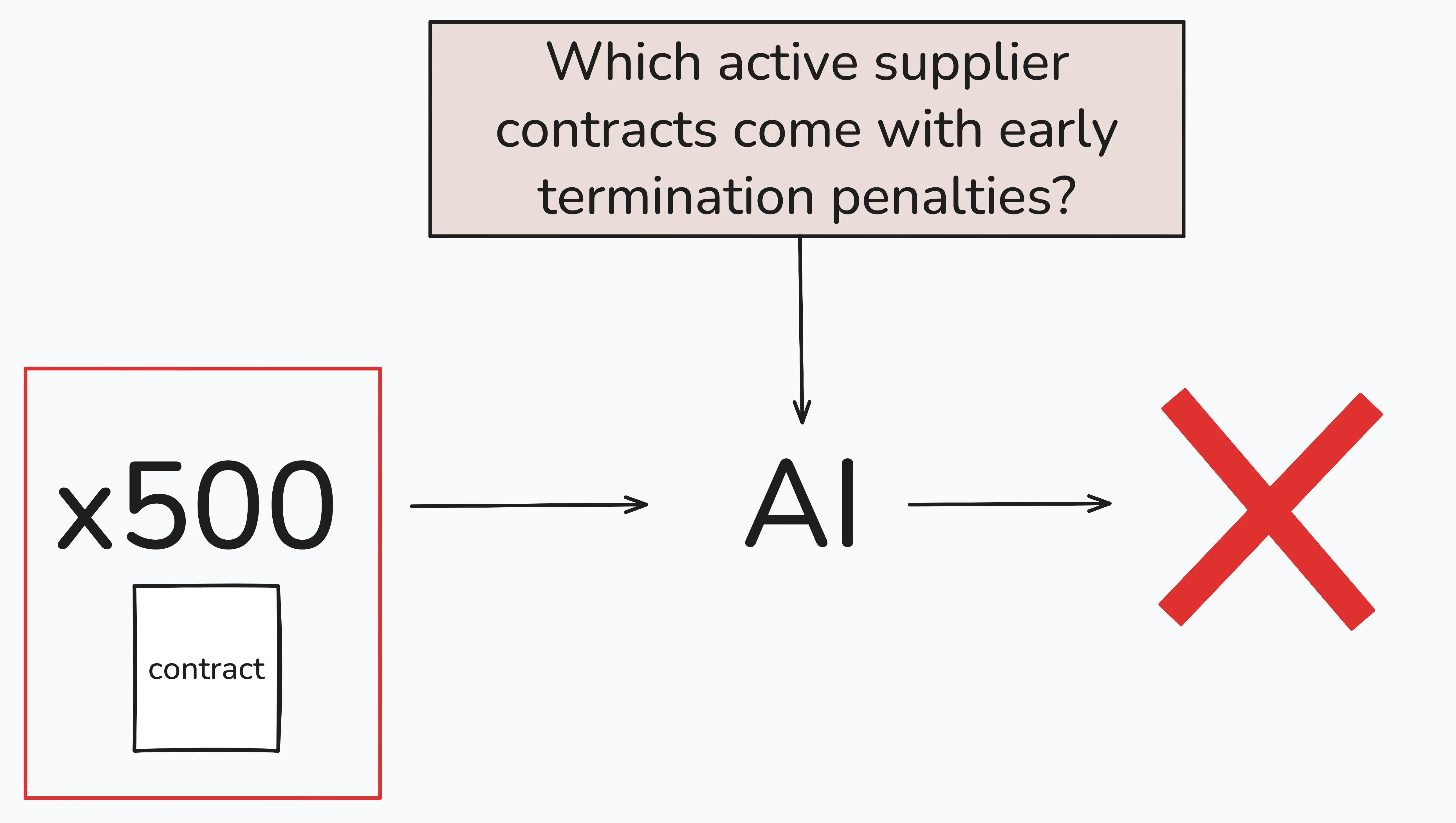 AI can't answer questions across 500 contracts AI can't answer questions across 500 contracts