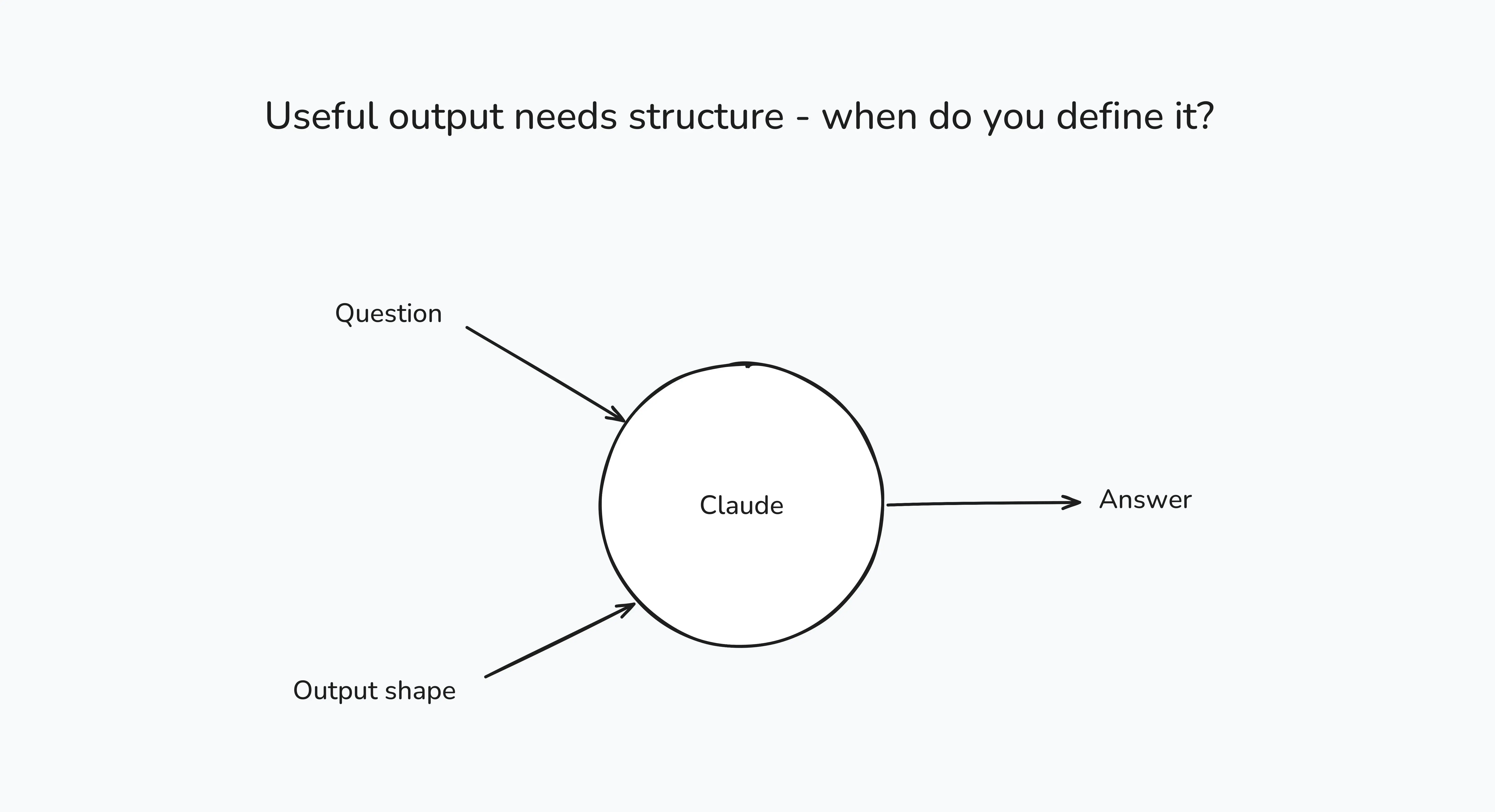 Useful output needs structure Useful output needs structure