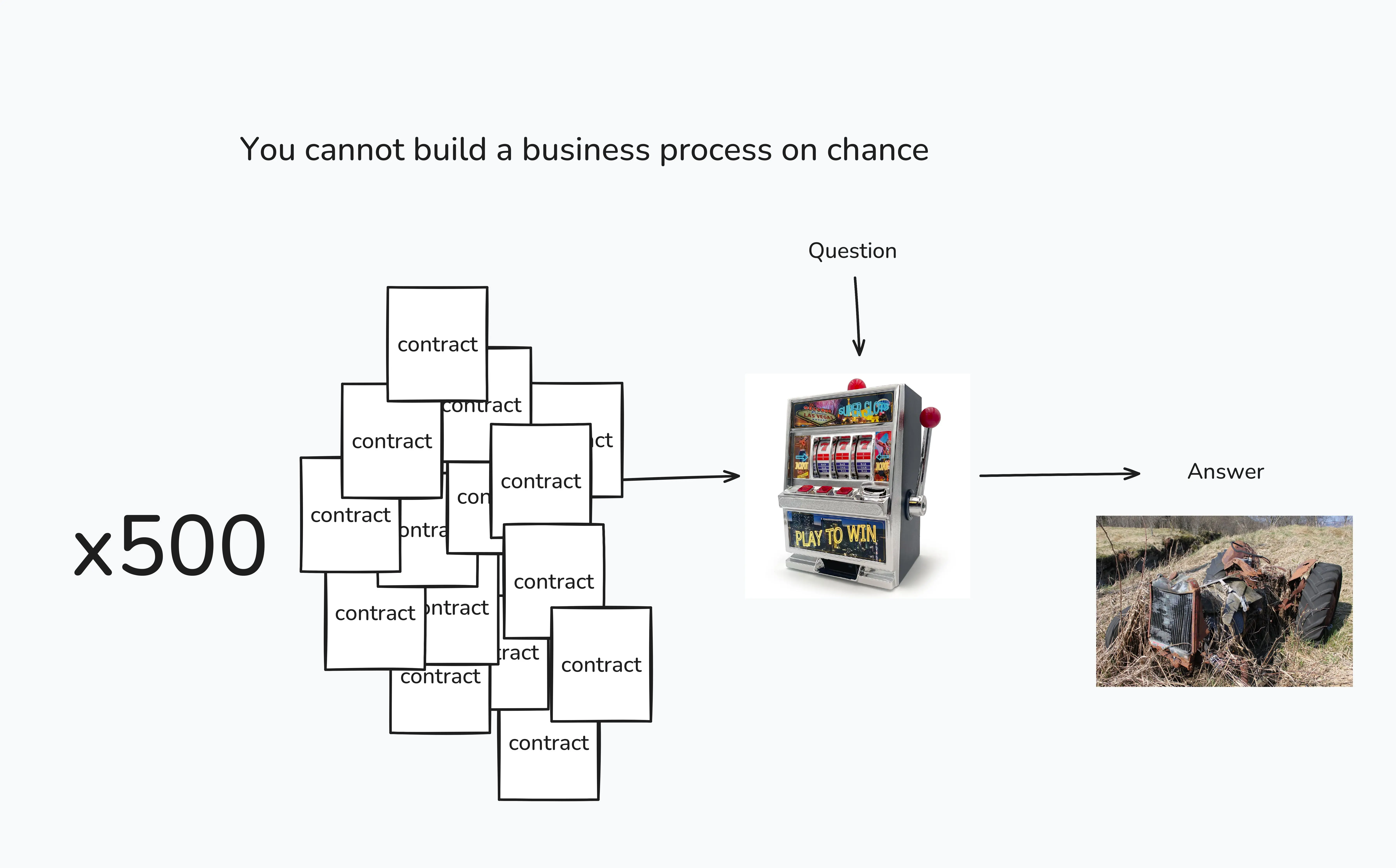 You cannot build a business process on chance You cannot build a business process on chance
