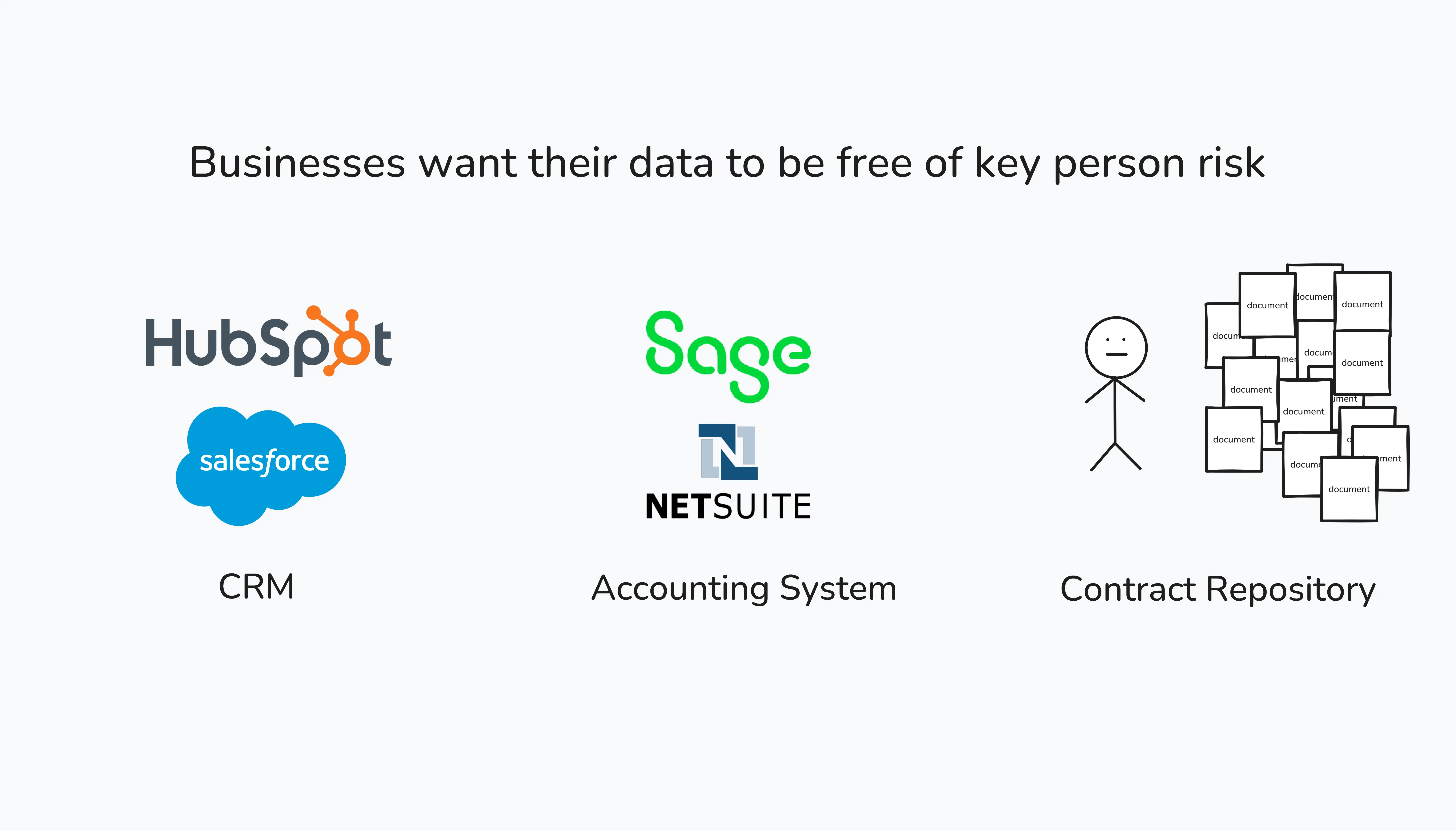 Businesses want their data to be free of key person risk Businesses want their data to be free of key person risk