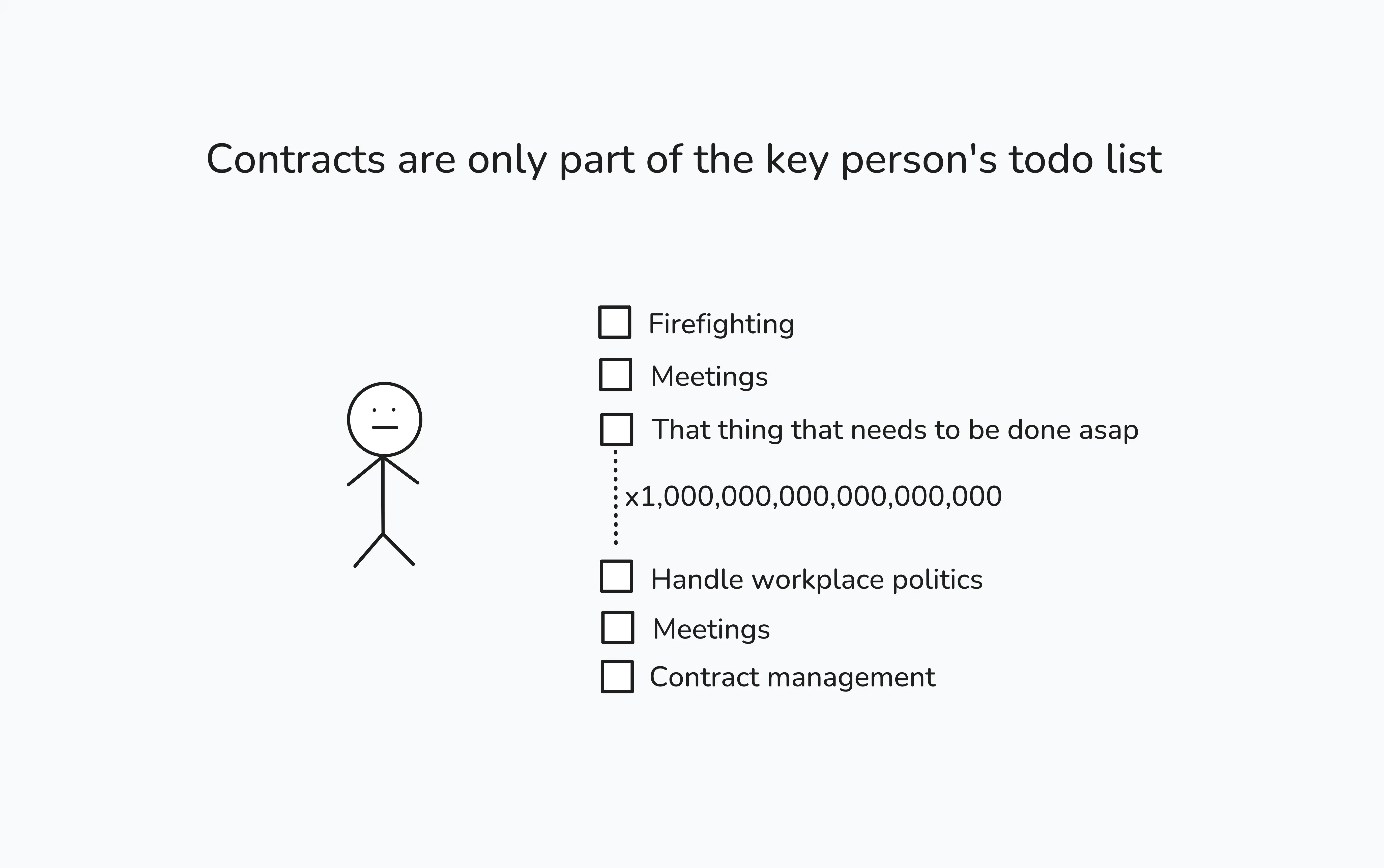 Contracts are only part of the key person's to do list