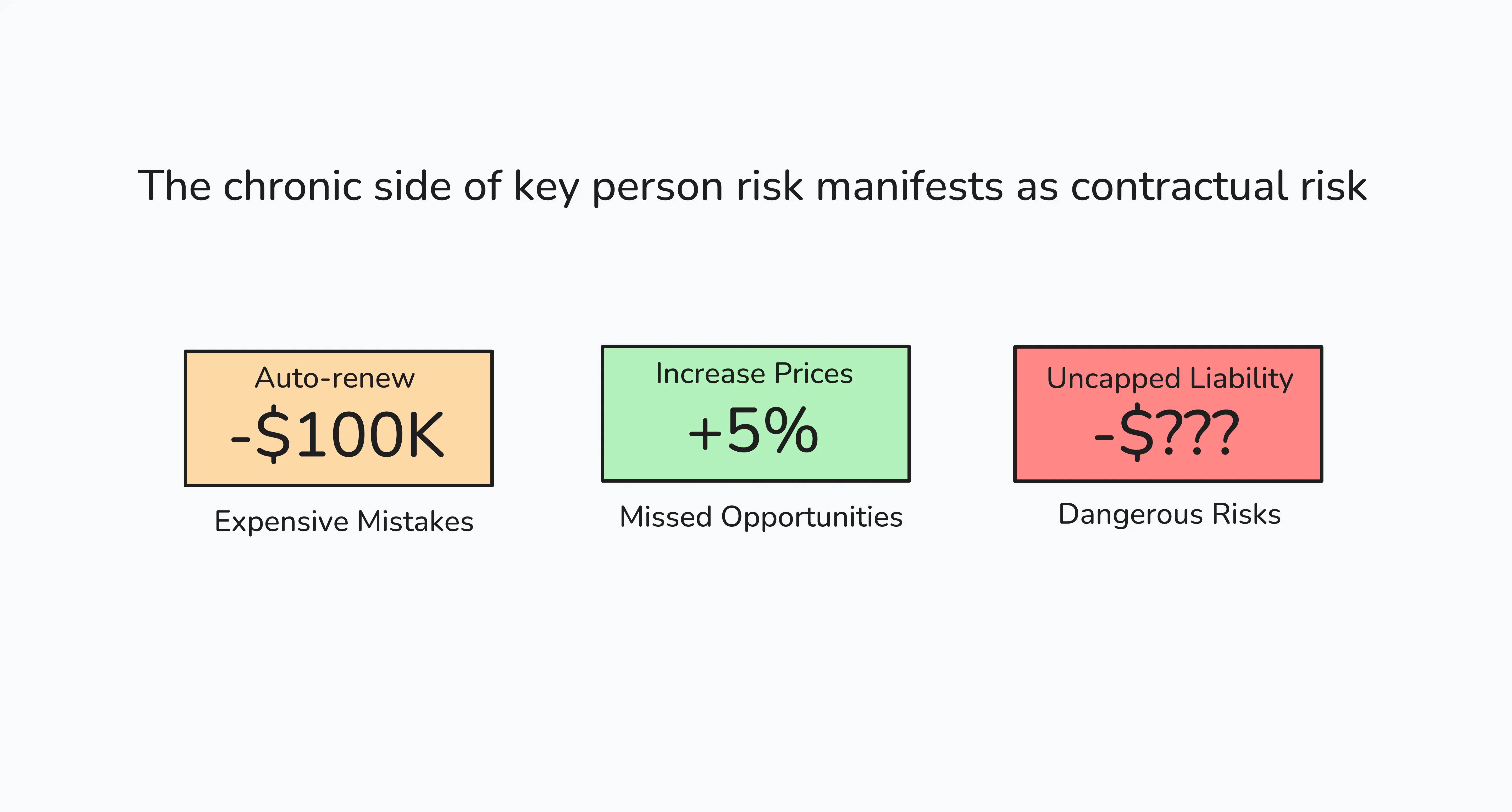 The chronic side of key person risk manifests as contractual risk The chronic side of key person risk manifests as contractual risk