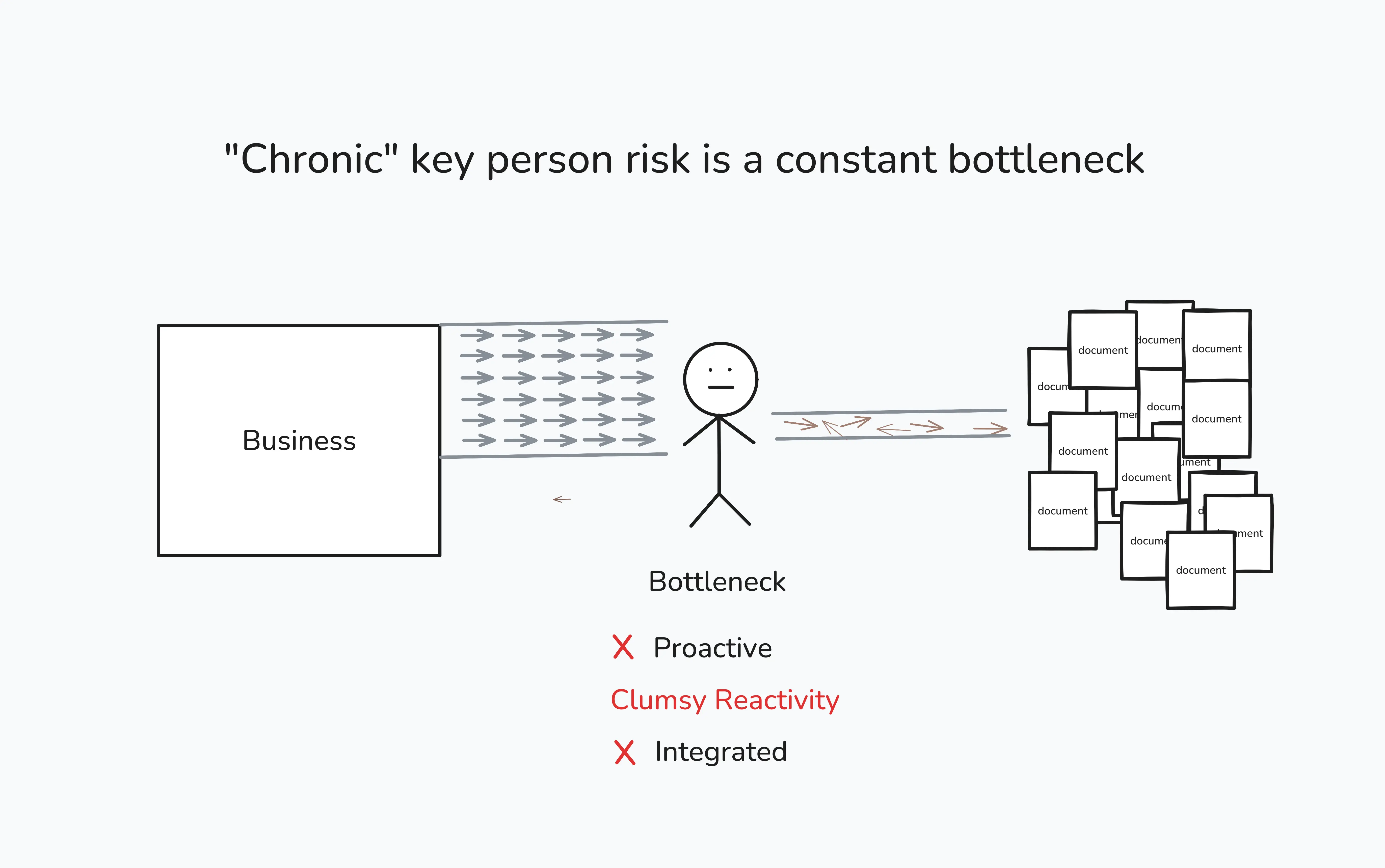 "Chronic" key person risk is a constant bottleneck "Chronic" key person risk is a constant bottleneck