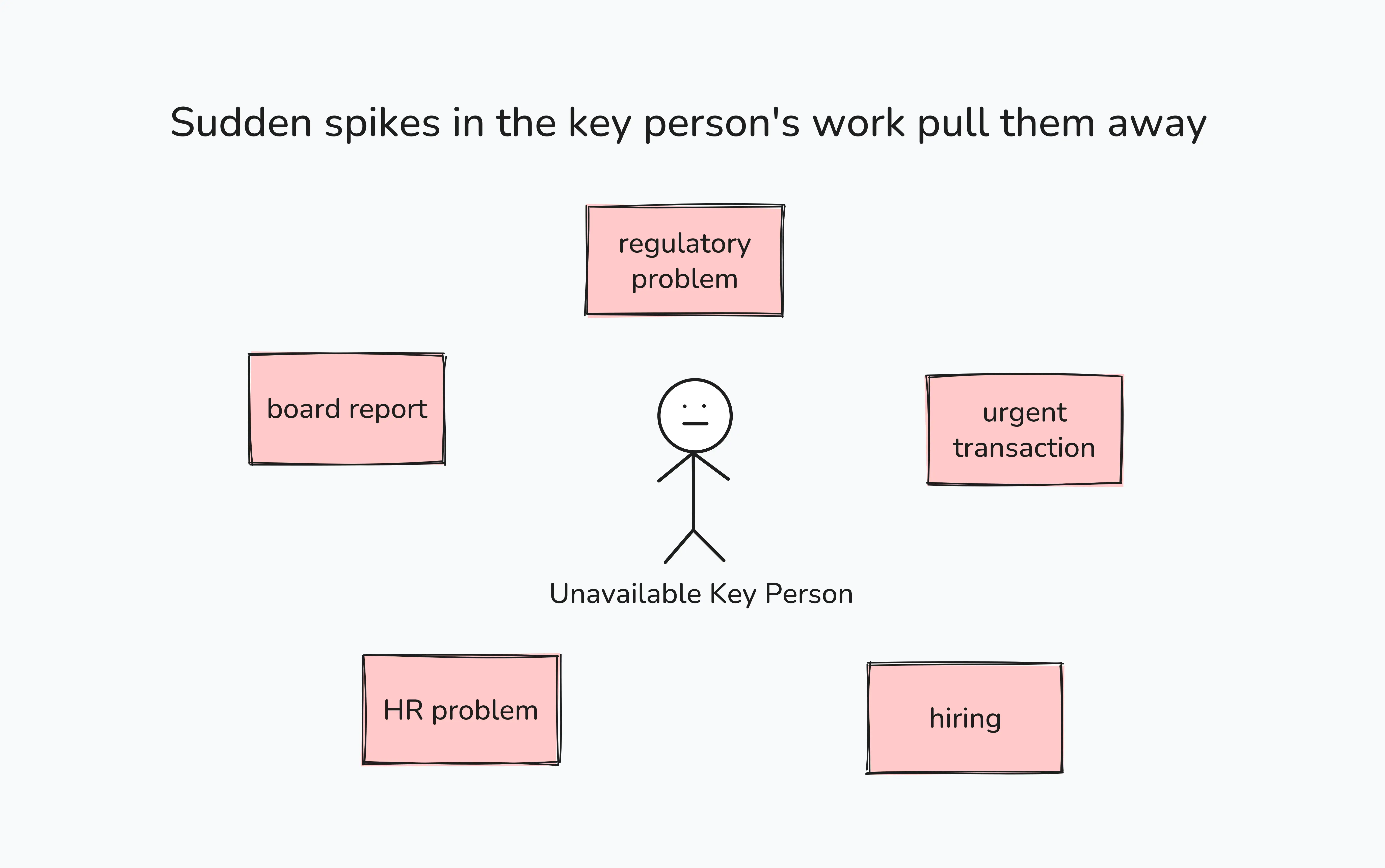Sudden spikes in the key person's work pull them away Sudden spikes in the key person's work pull them away