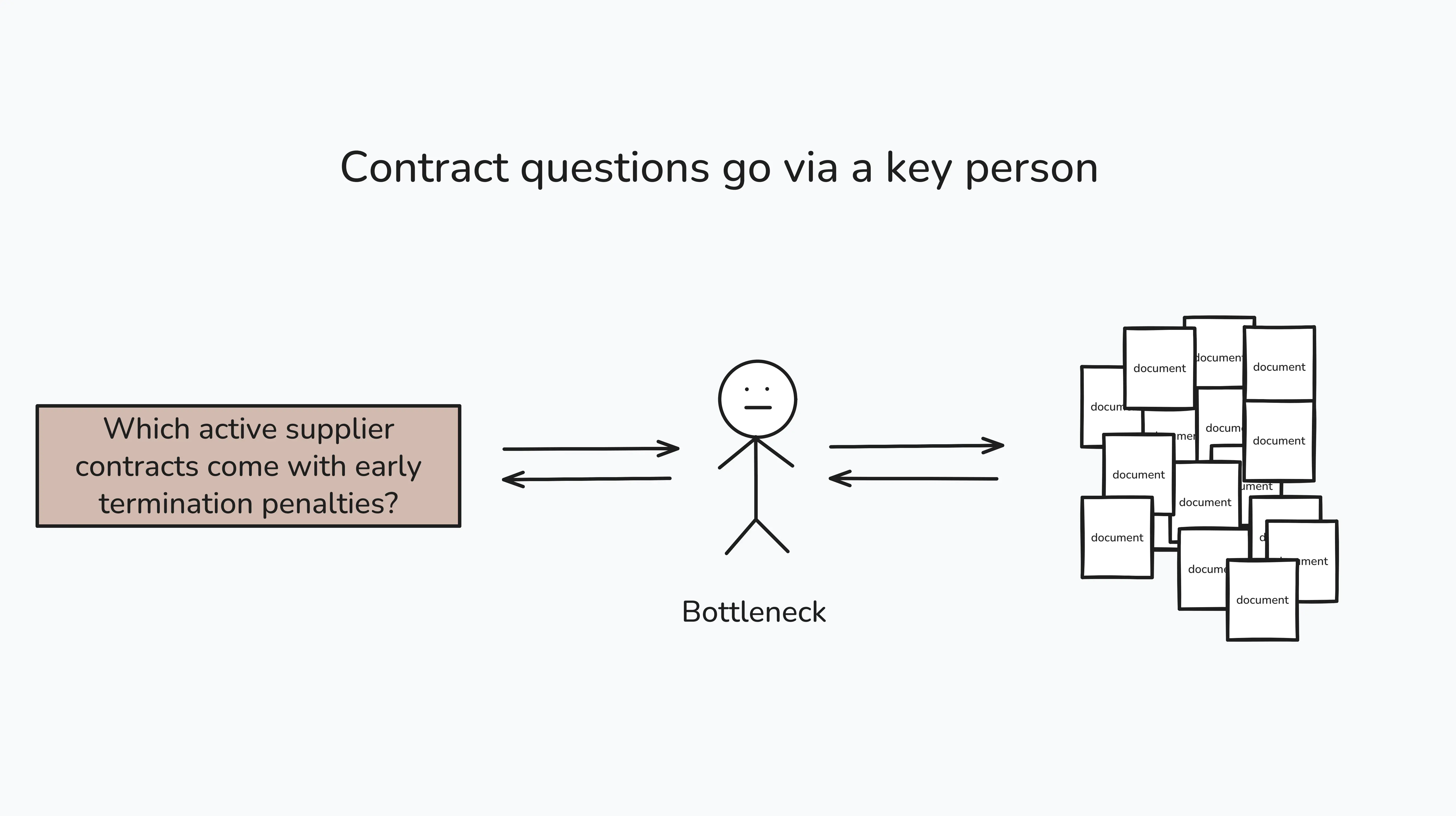 Contracts go via a key person Contracts go via a key person