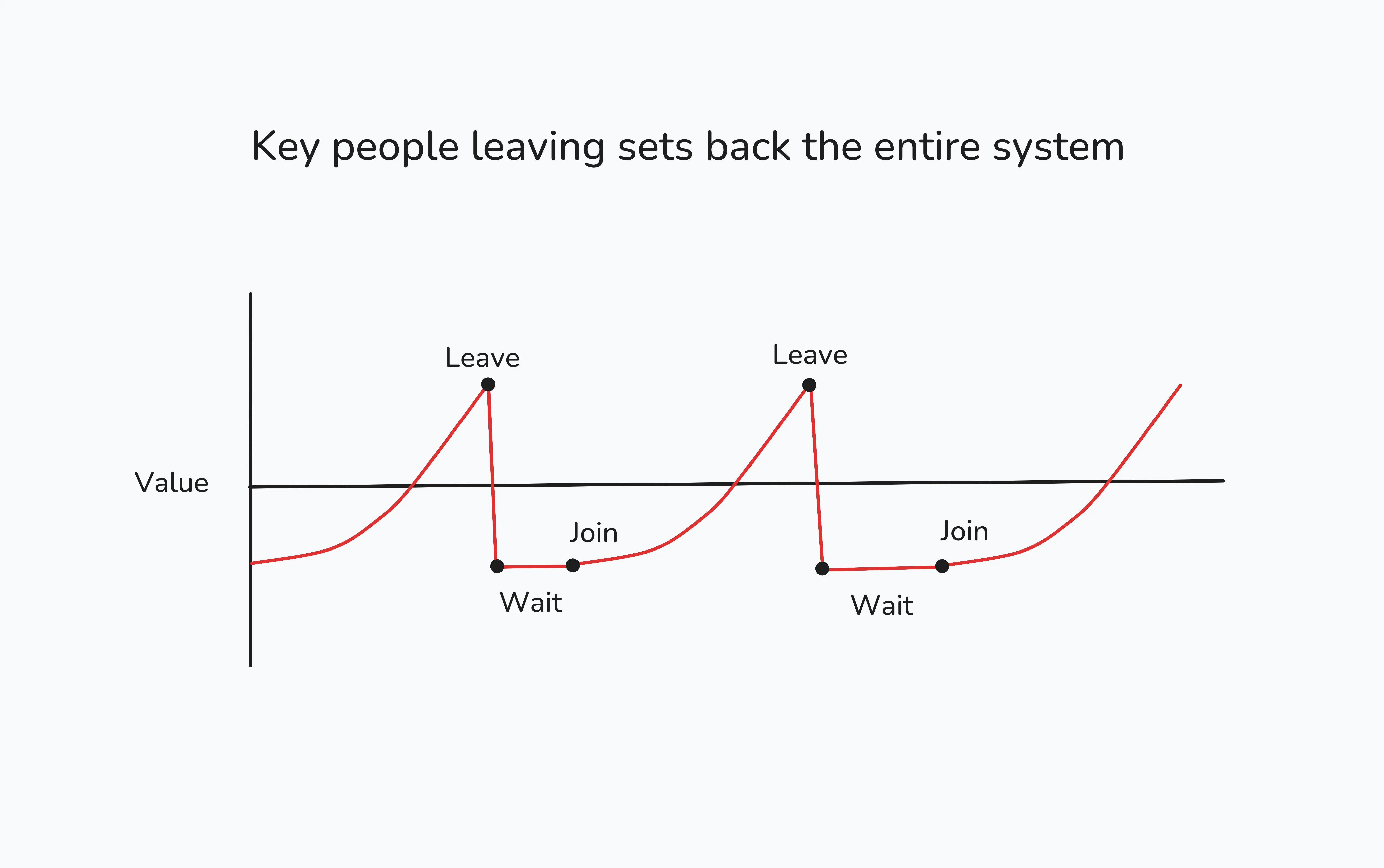 Key people leaving sets back the entire system Key people leaving sets back the entire system