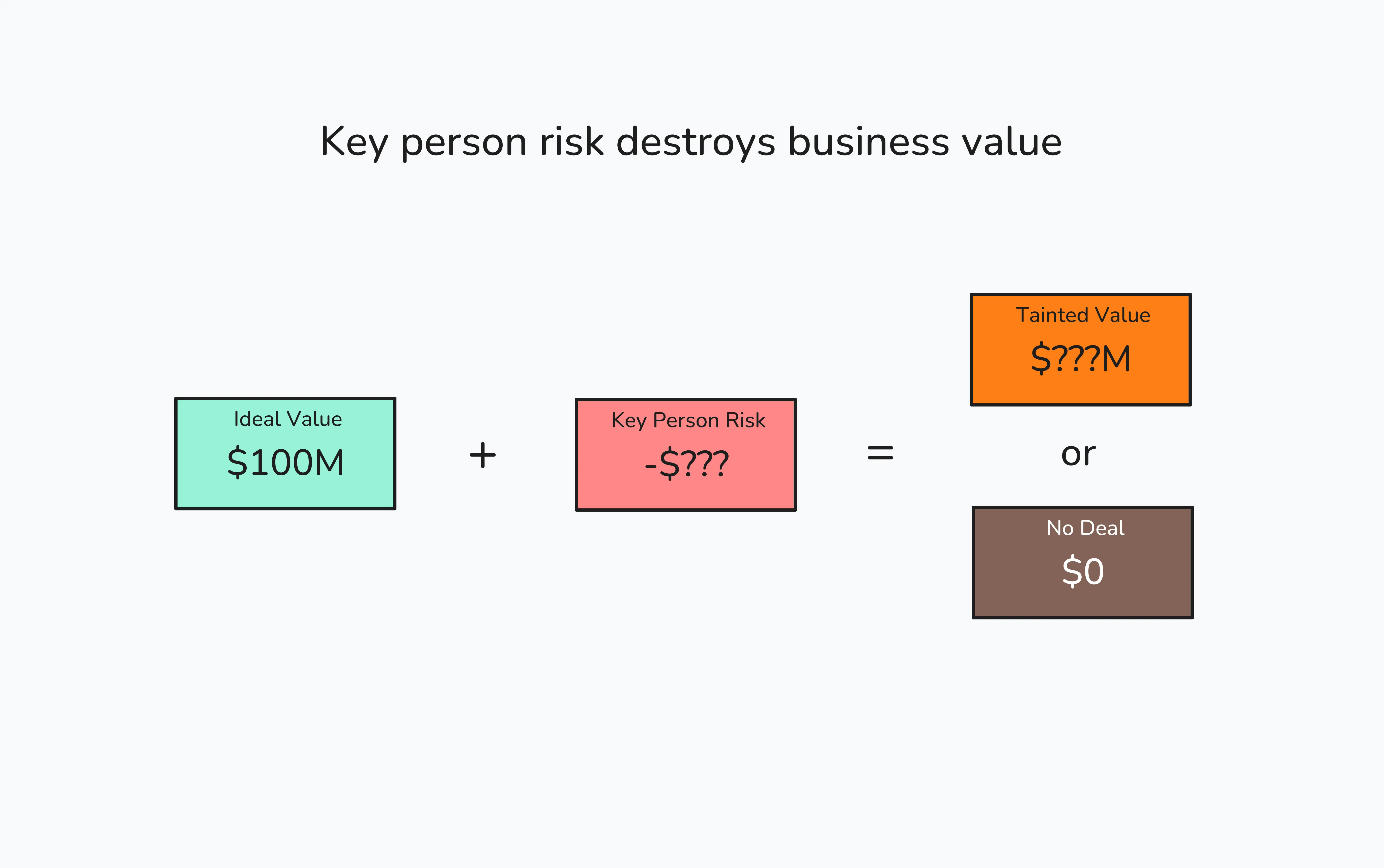 Key person risk destroys business value Key person risk destroys business value