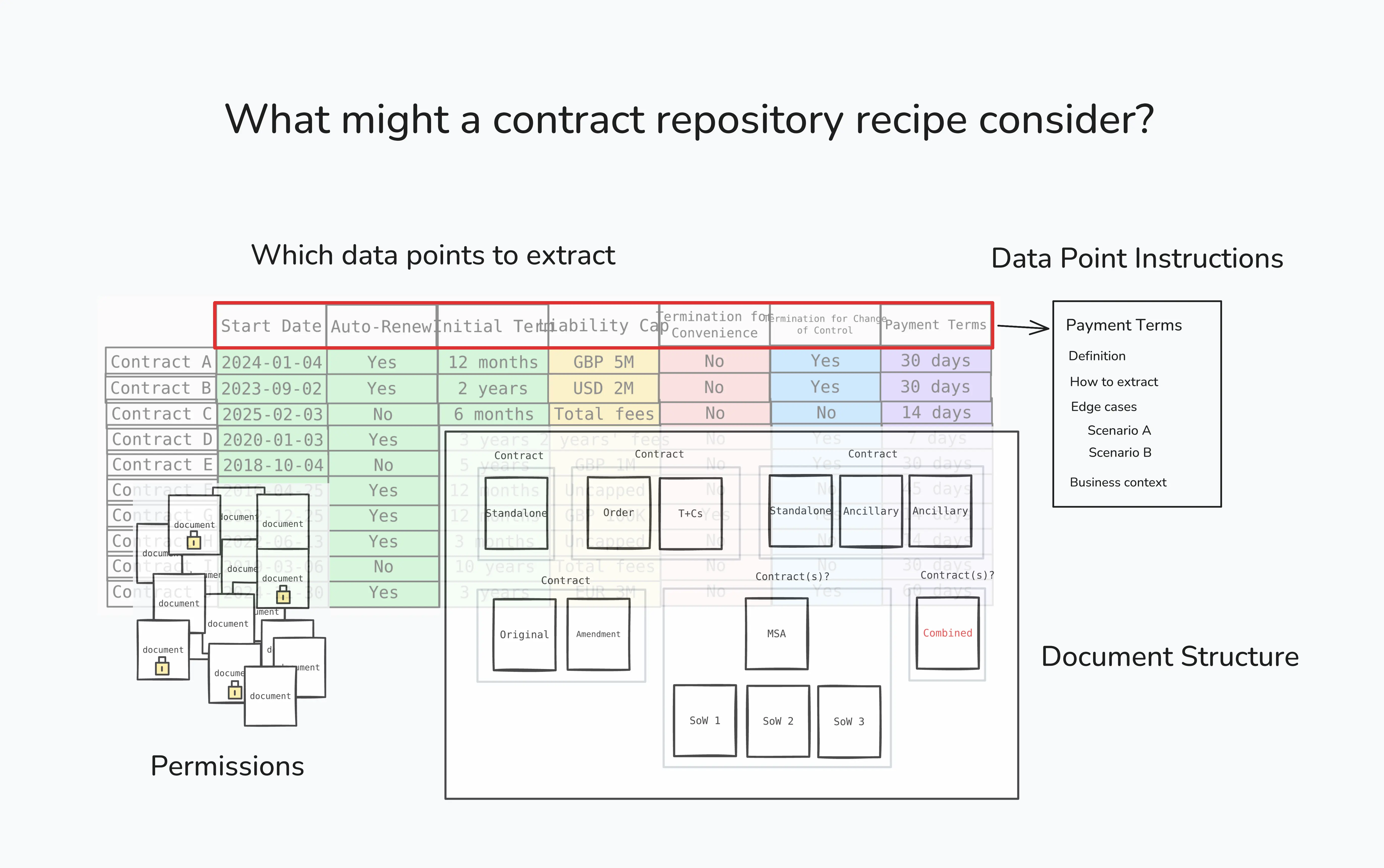 What might a contract recipe consider? What might a contract recipe consider?