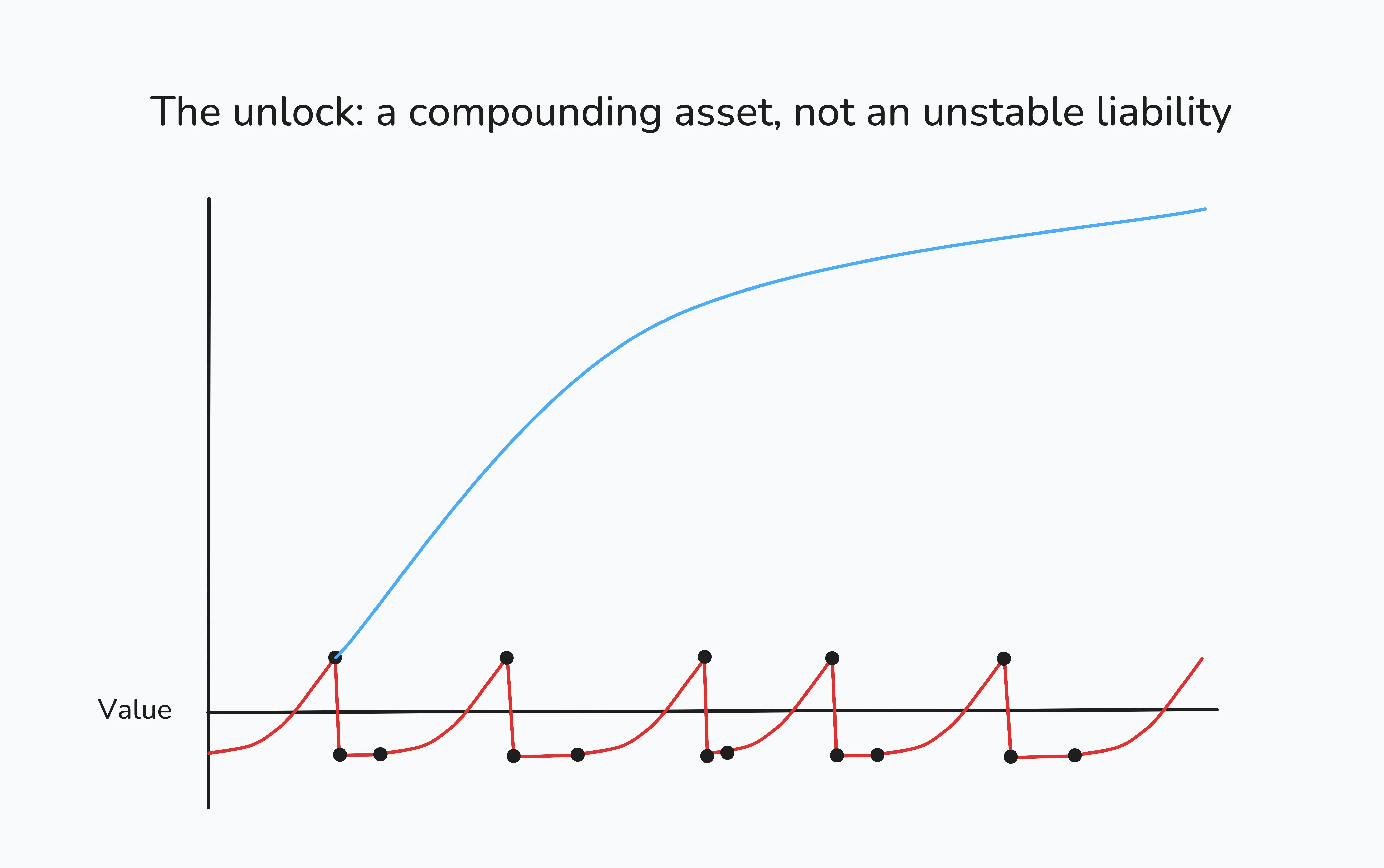 The unlock: a compounding asset, not an unstable liability The unlock: a compounding asset, not an unstable liability