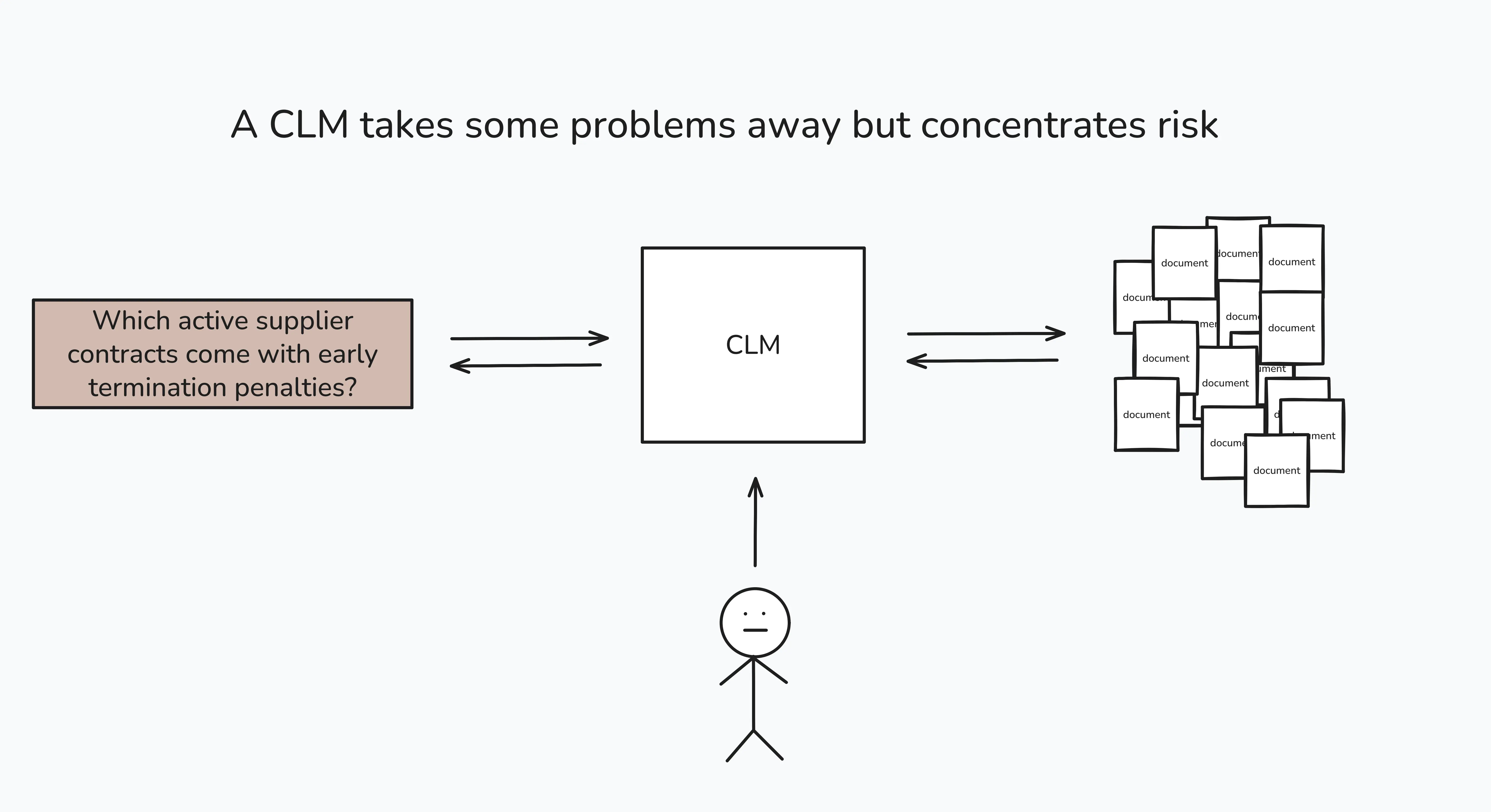 A CLM takes some problems away but concentrates risk A CLM takes some problems away but concentrates risk