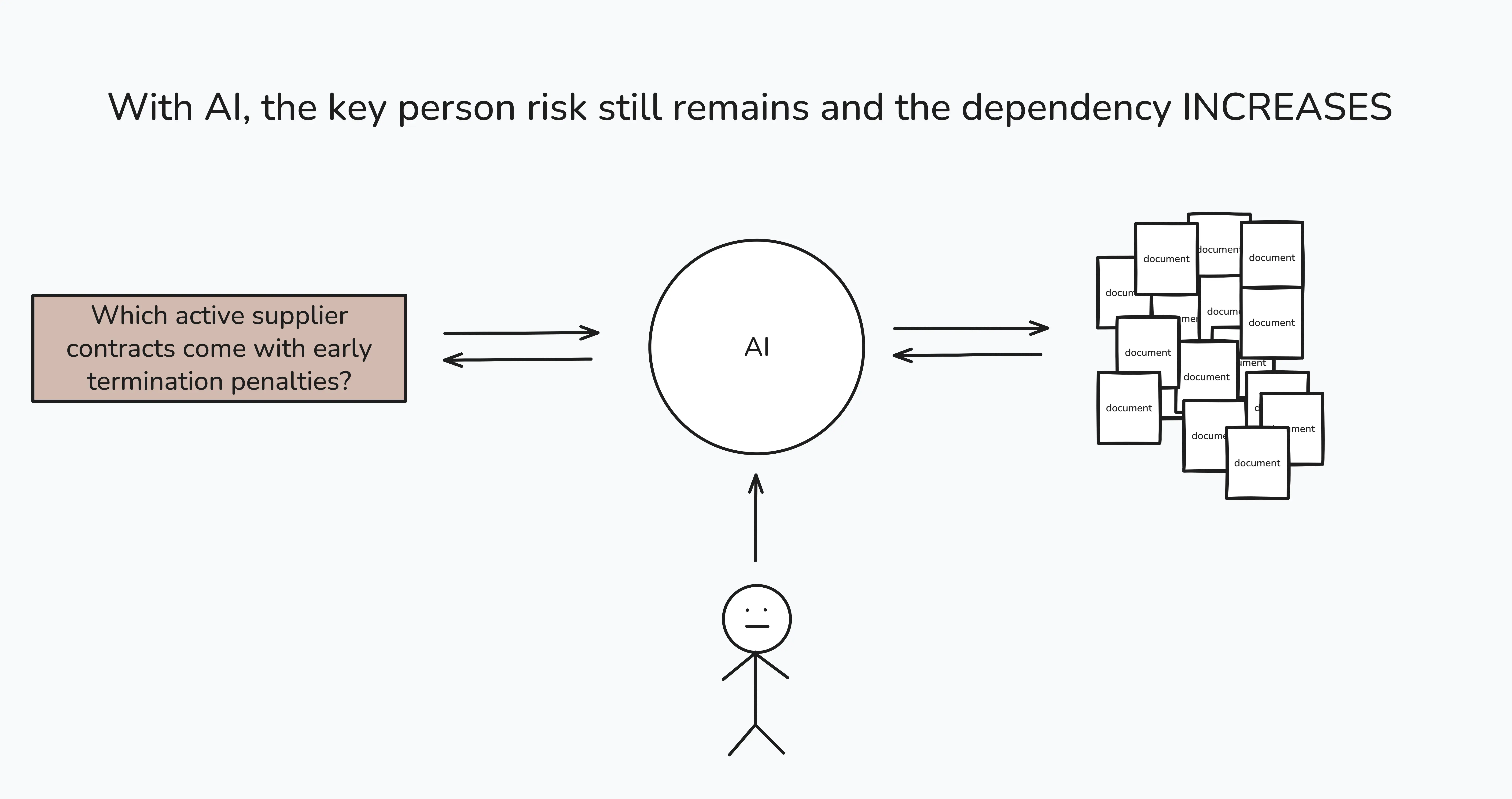 With AI, the key person risk still remains and the dependancy increases With AI, the key person risk still remains and the dependancy increases