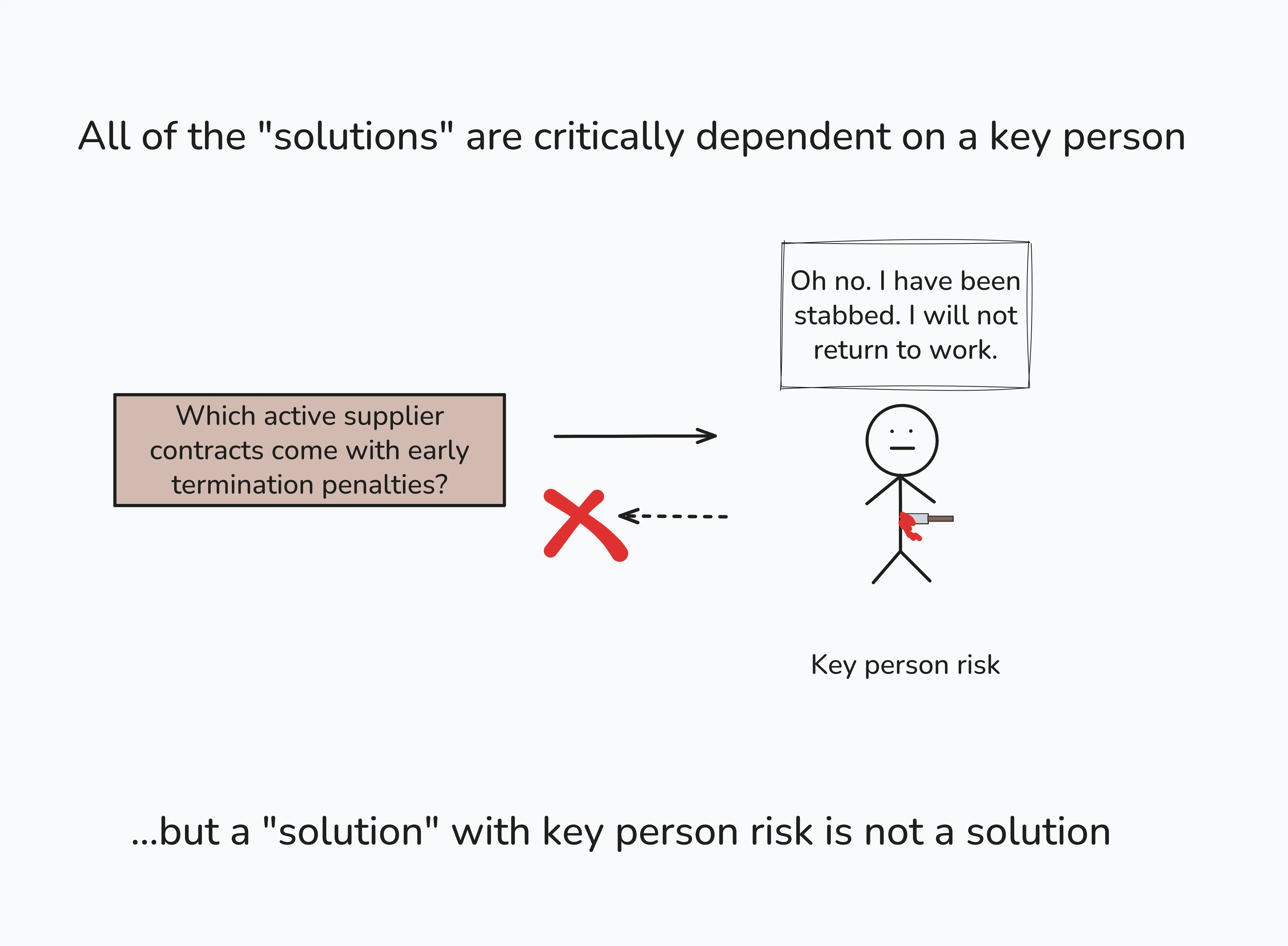All of the "solutions" are critically dependant on a key person All of the "solutions" are critically dependant on a key person
