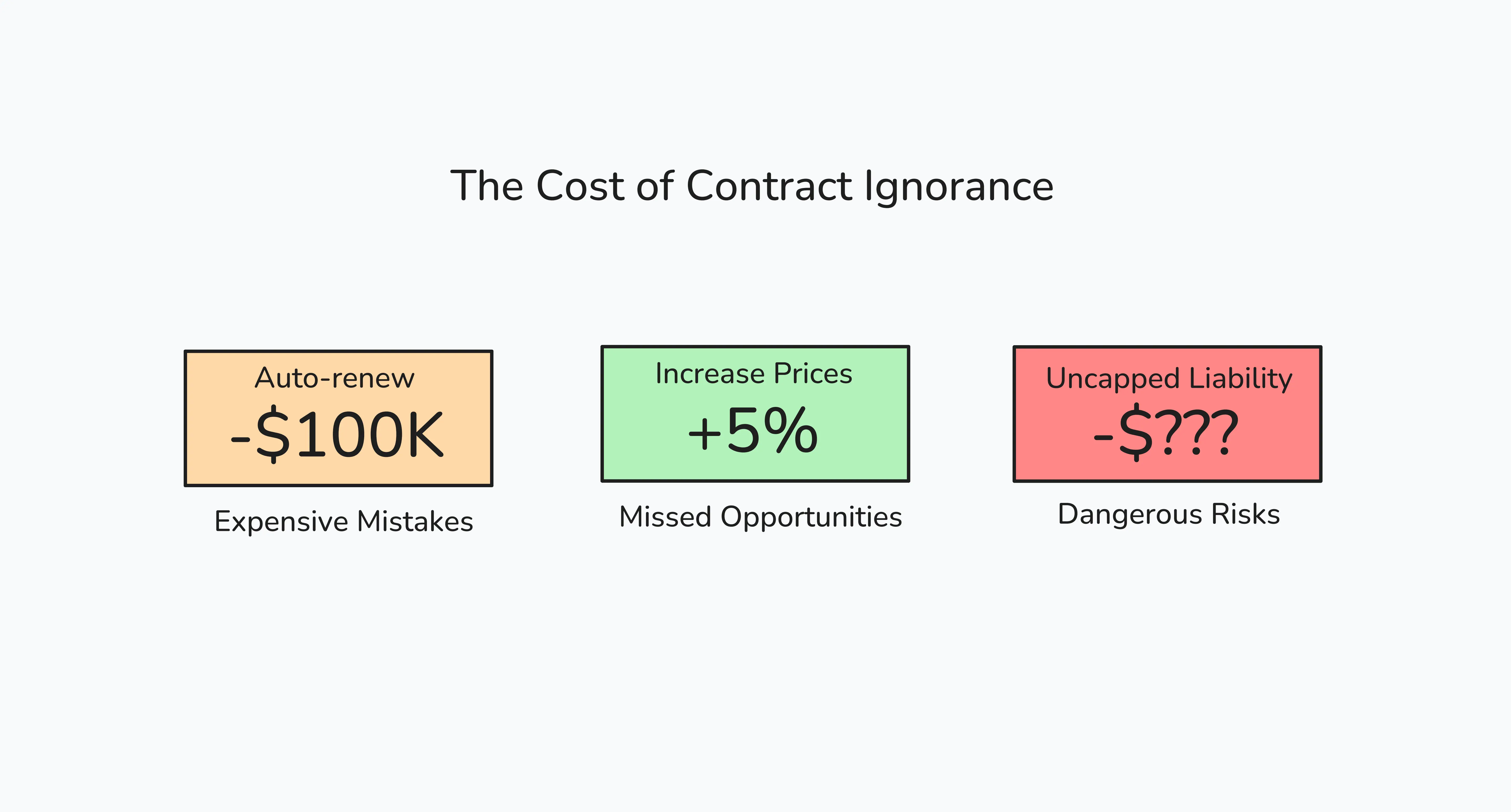The cost of contract ignorance