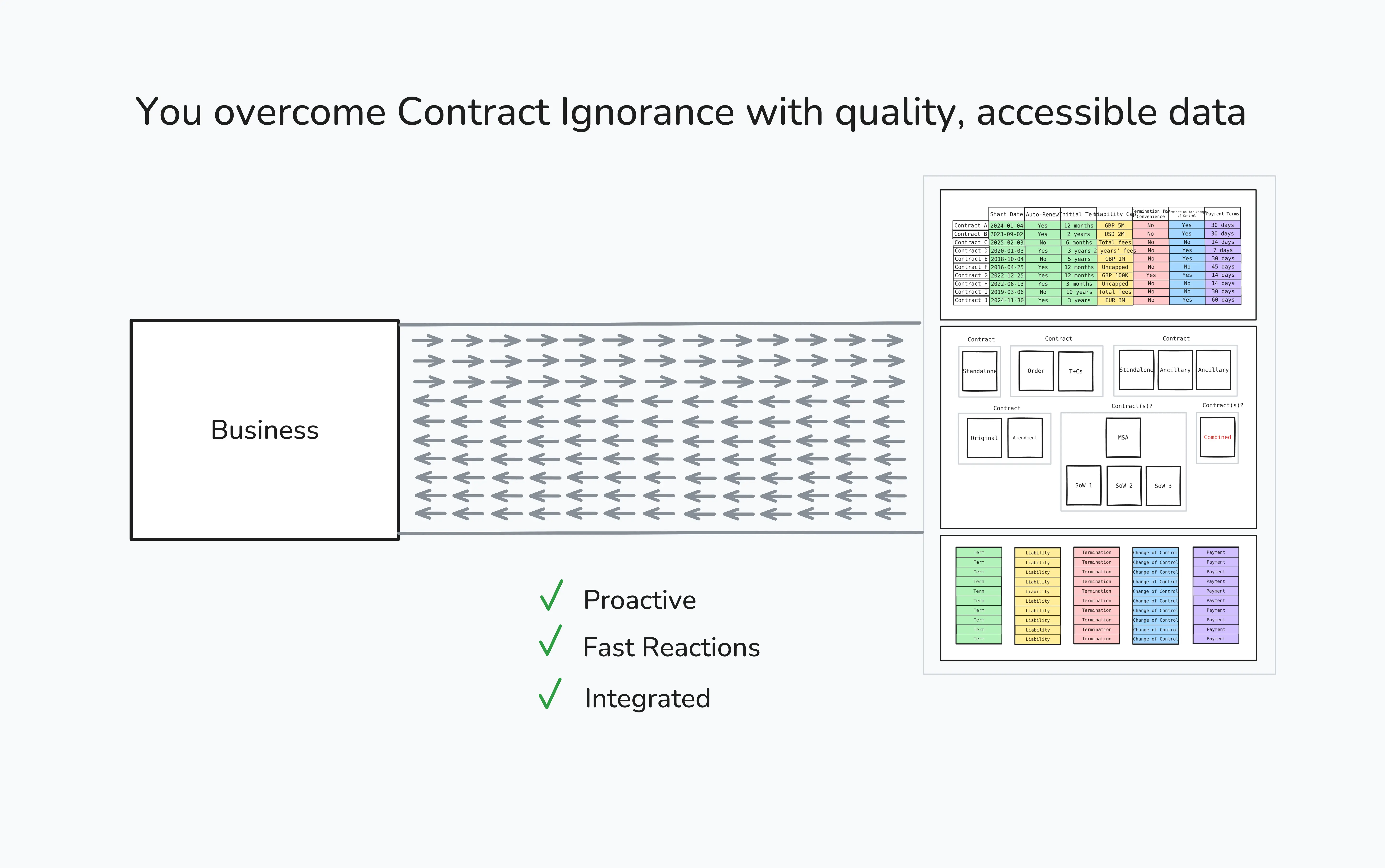 You overcome contract ignorance with quality, accessible data