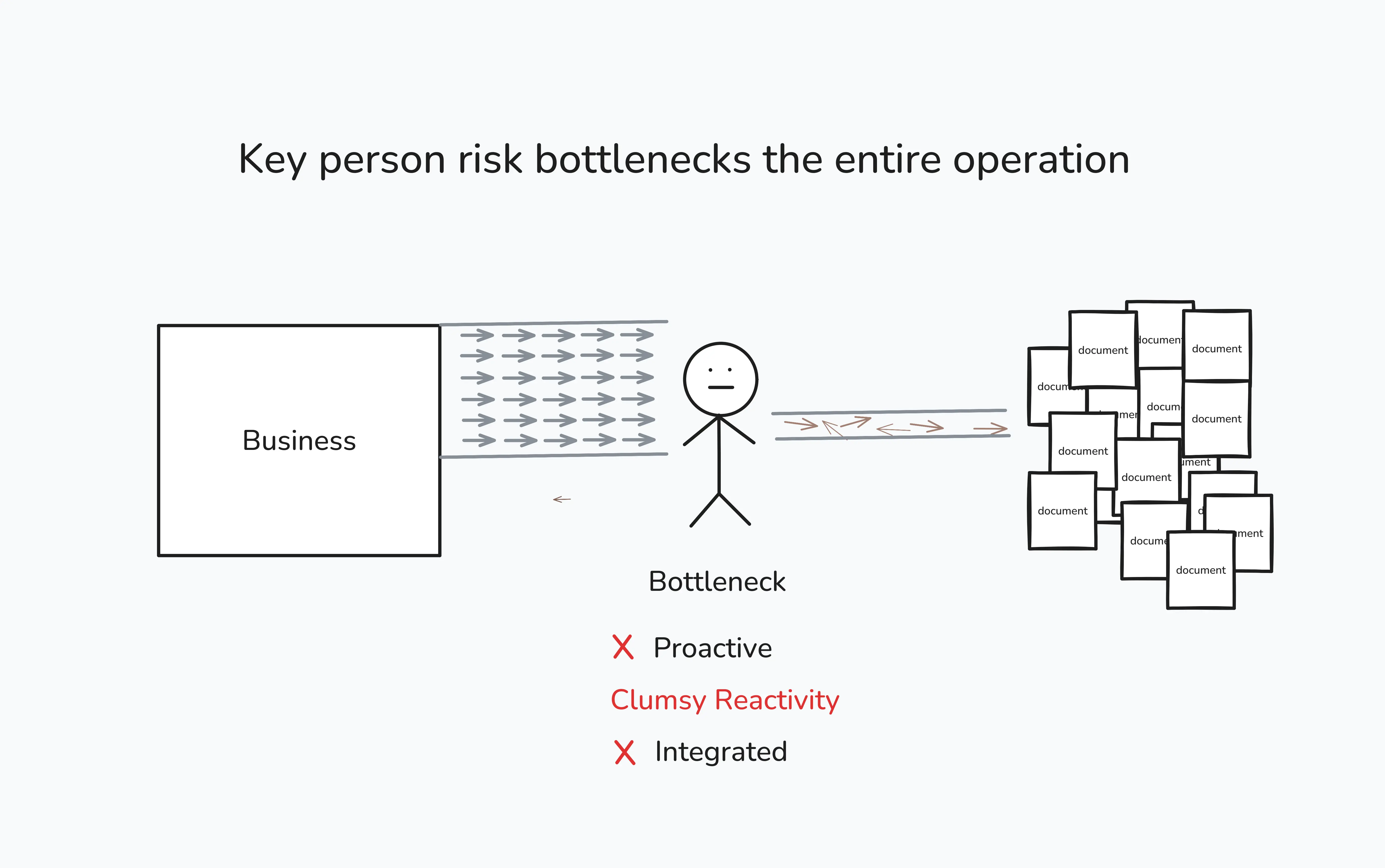 Key person risk bottlenecks the entire organisation